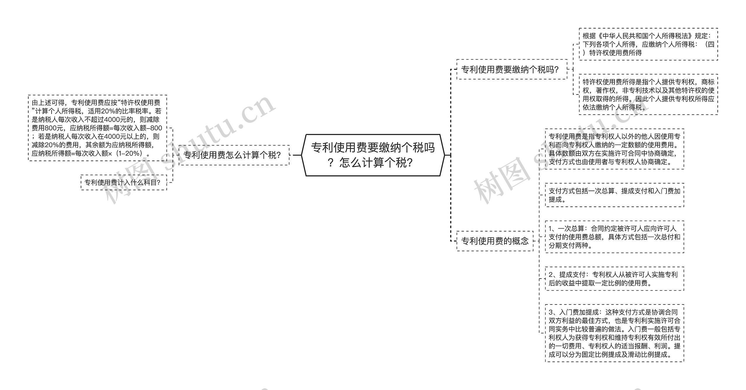 专利使用费要缴纳个税吗？怎么计算个税？思维导图