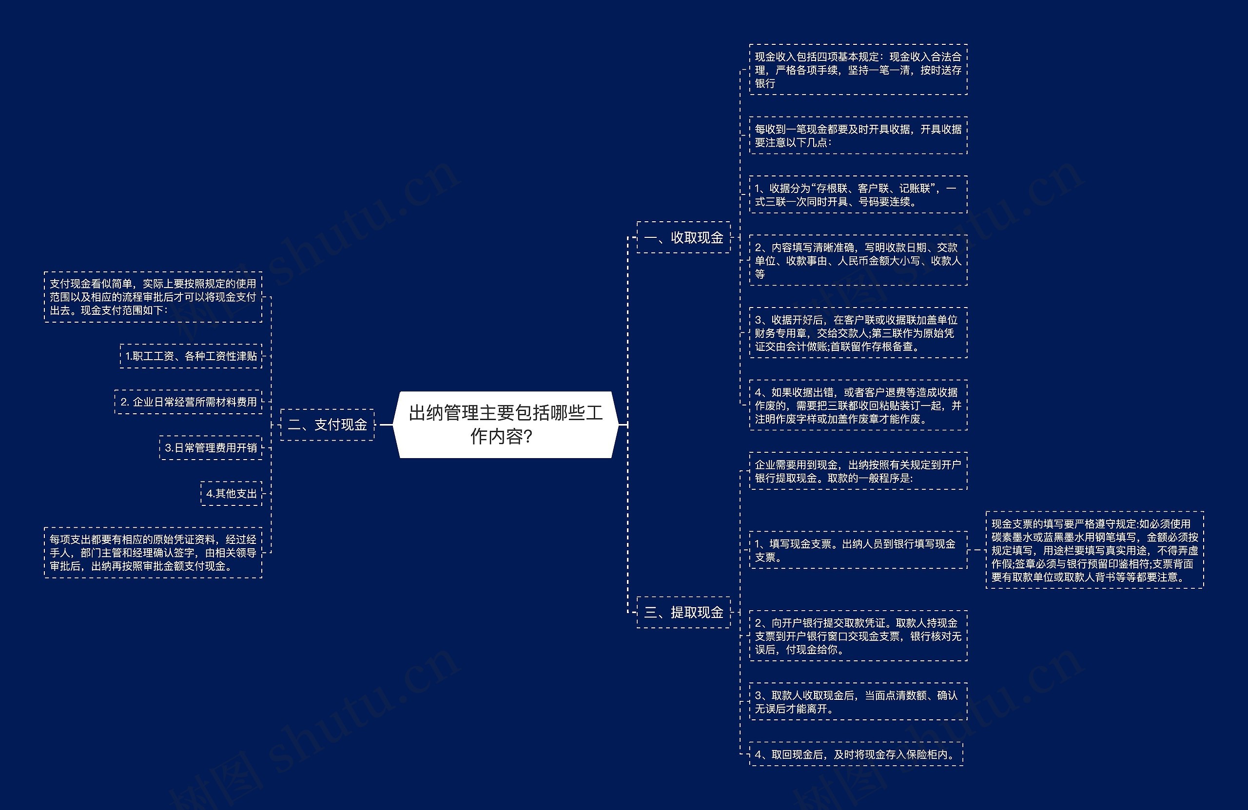 出纳管理主要包括哪些工作内容？思维导图