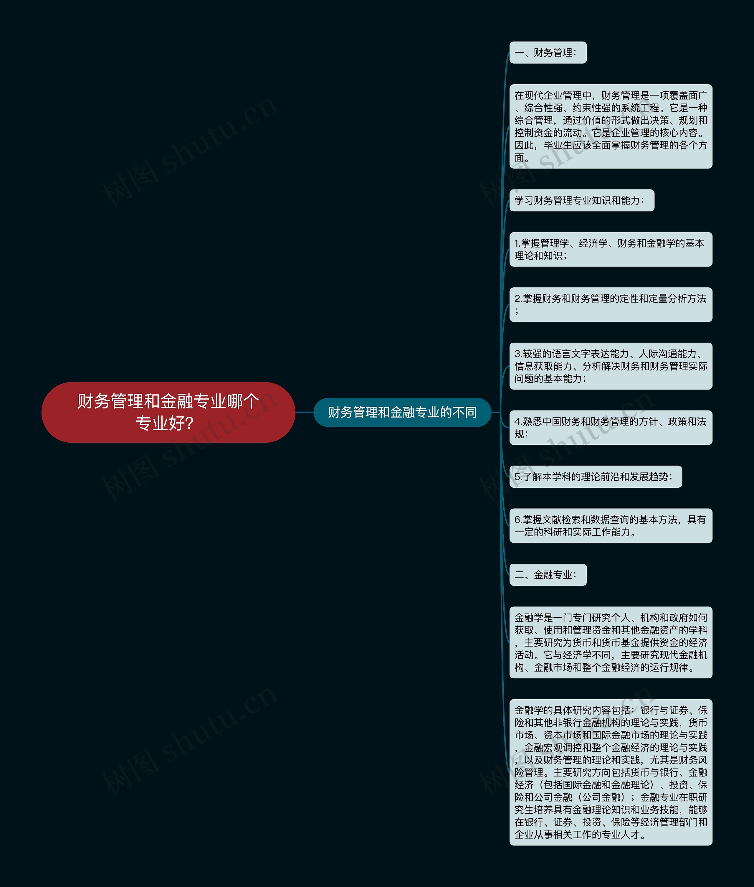 财务管理和金融专业哪个专业好？思维导图