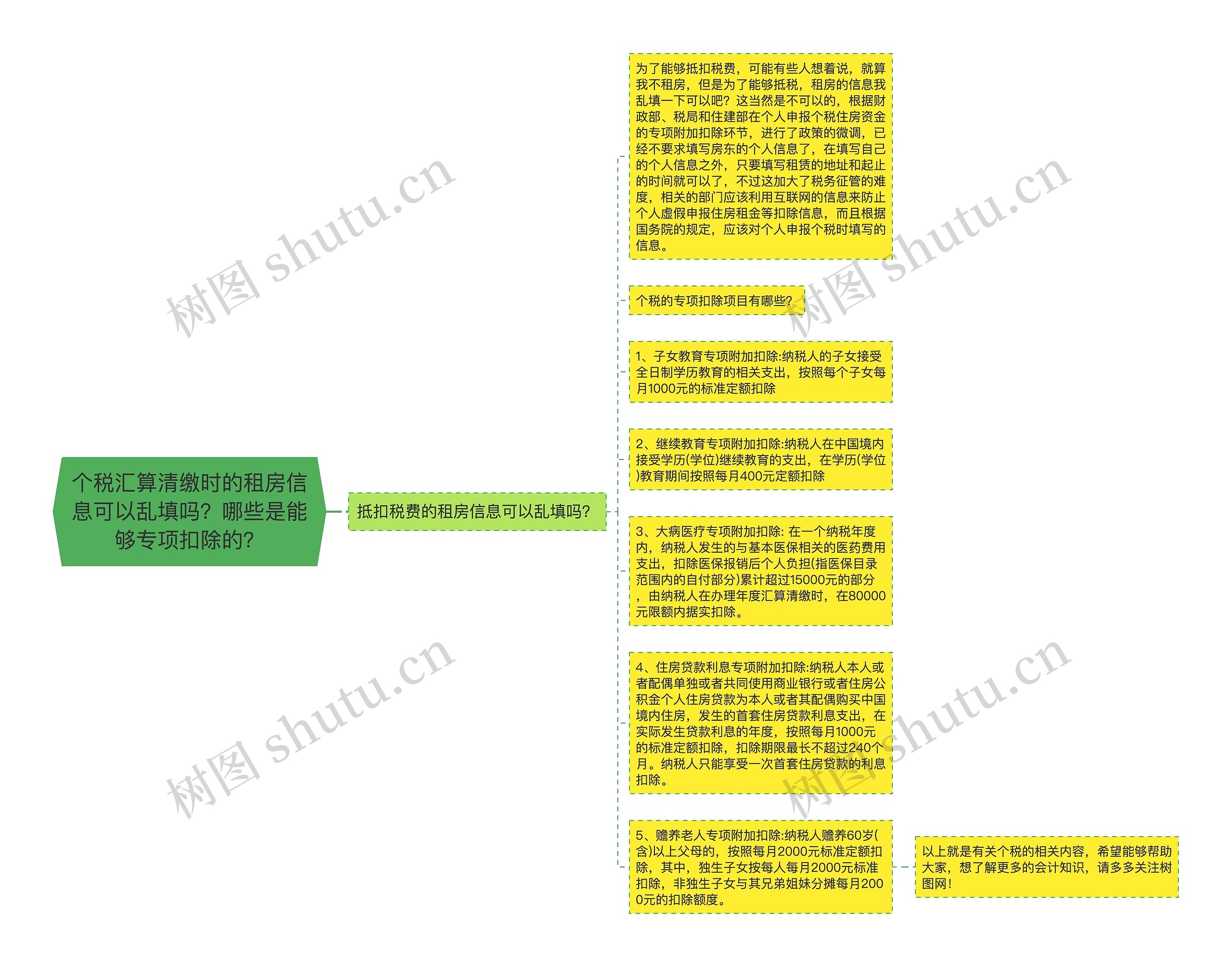 个税汇算清缴时的租房信息可以乱填吗？哪些是能够专项扣除的？