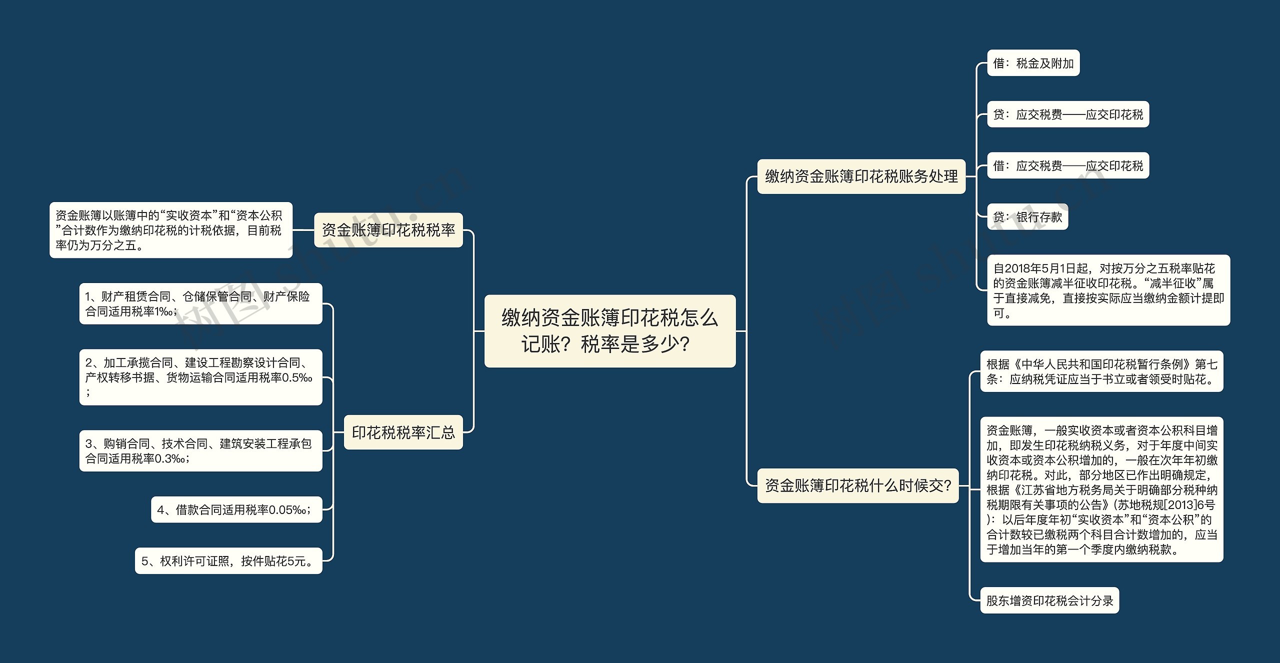 缴纳资金账簿印花税怎么记账？税率是多少？