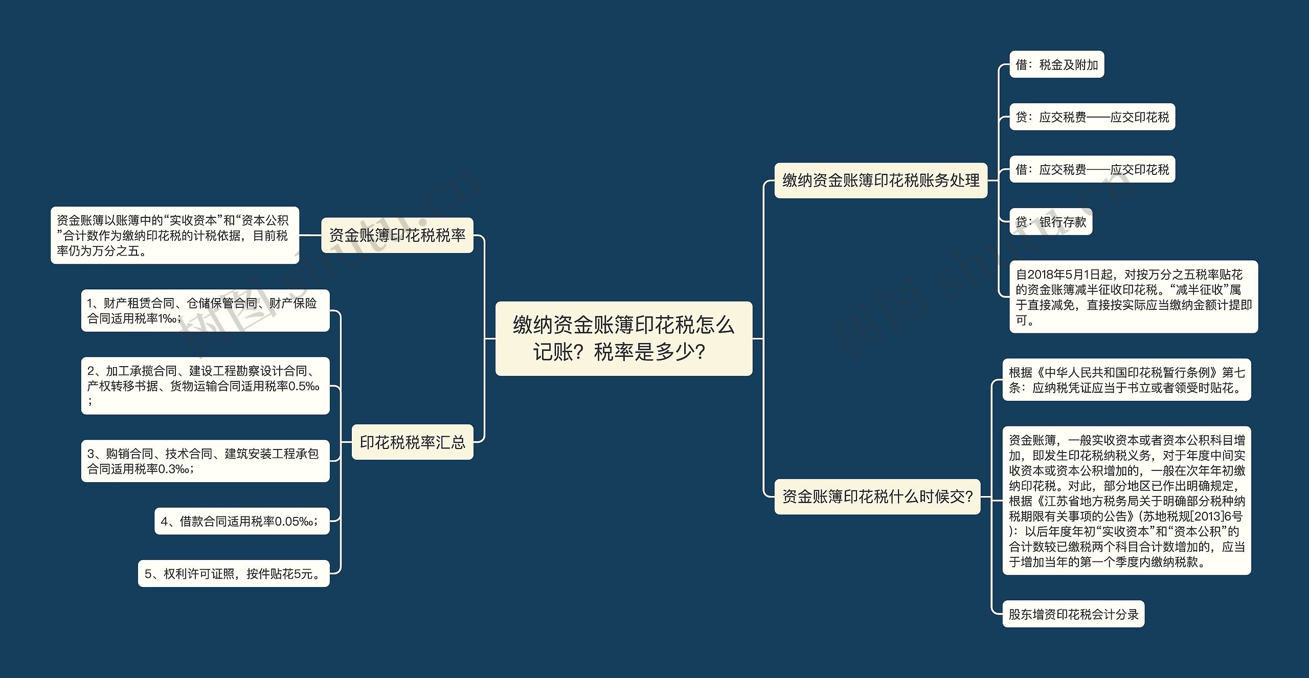 缴纳资金账簿印花税怎么记账？税率是多少？思维导图