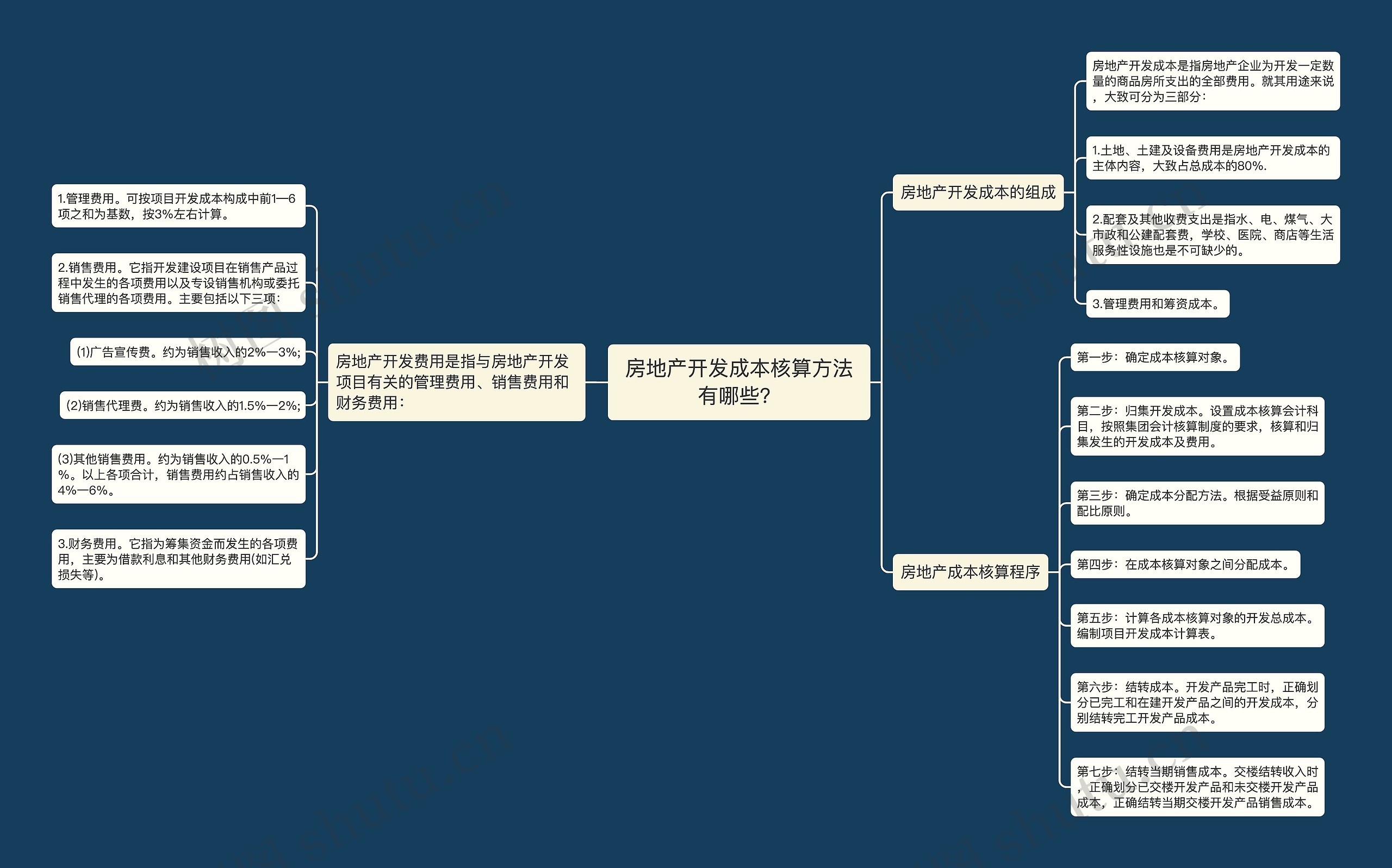 房地产开发成本核算方法有哪些？思维导图