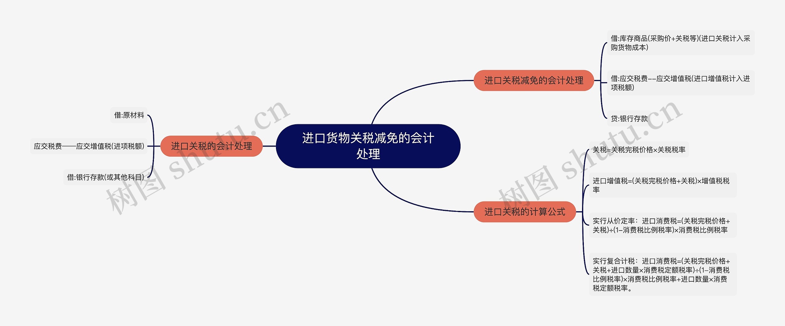 进口货物关税减免的会计处理