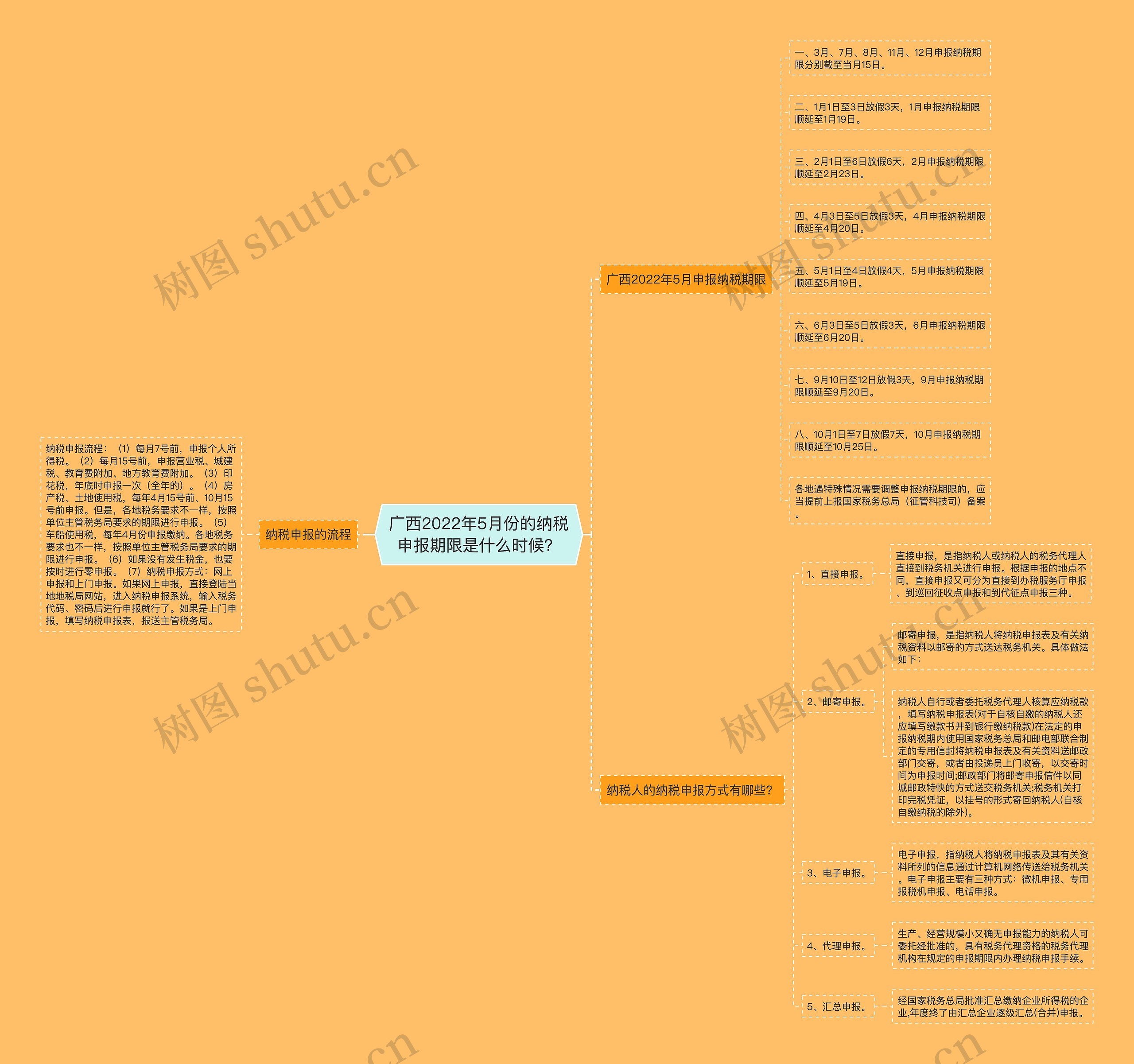 广西2022年5月份的纳税申报期限是什么时候？思维导图