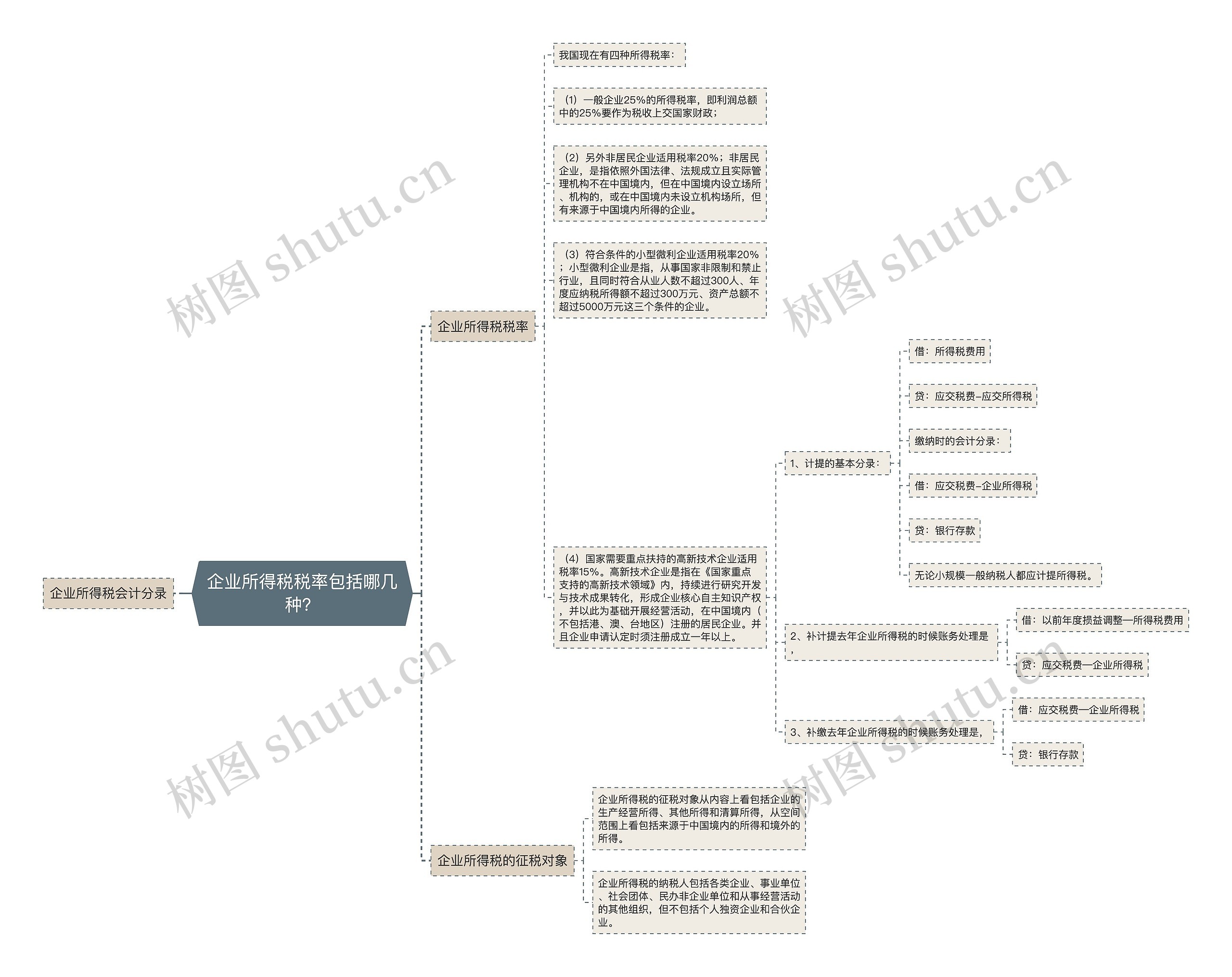 企业所得税税率包括哪几种？思维导图