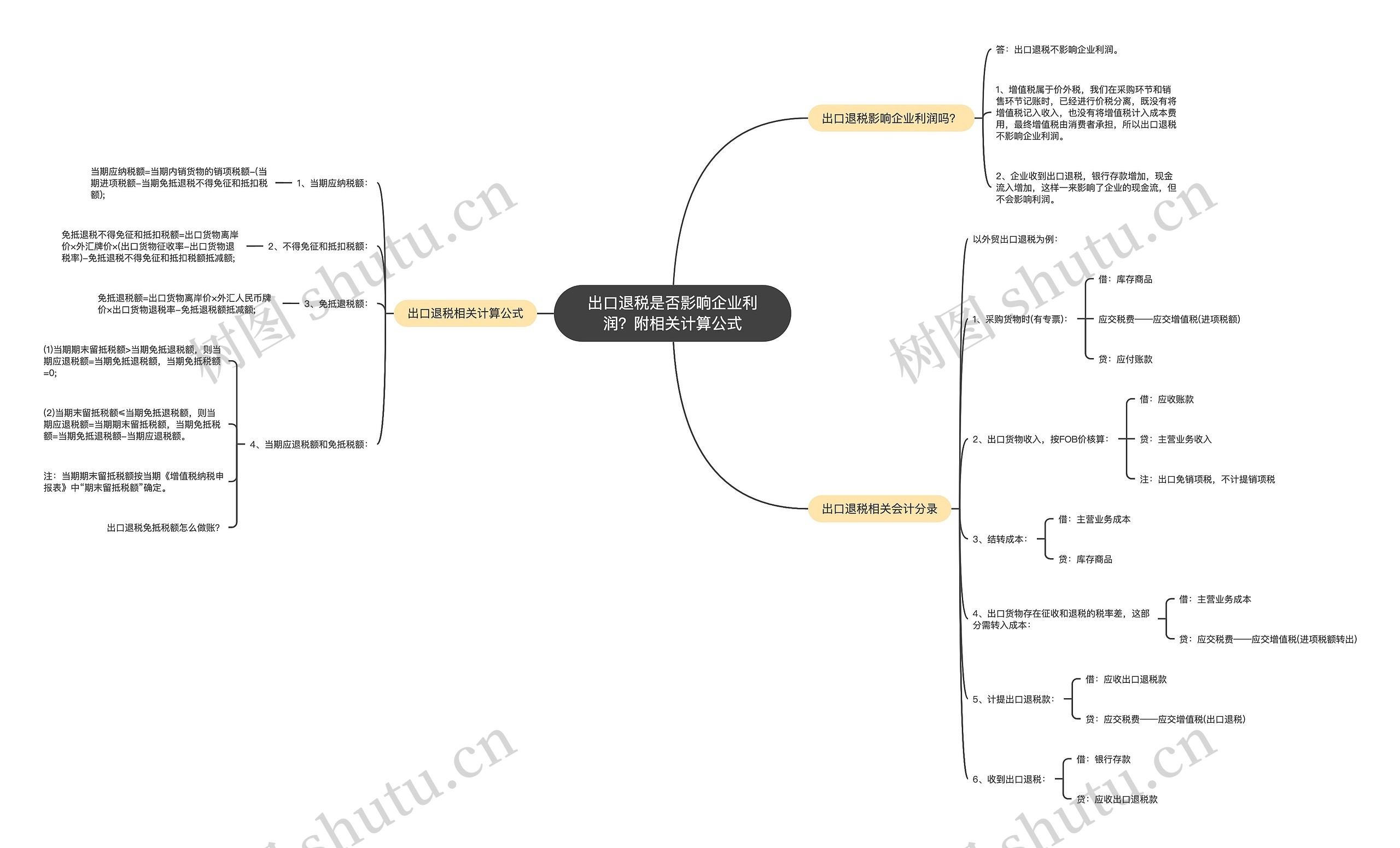 出口退税是否影响企业利润？附相关计算公式