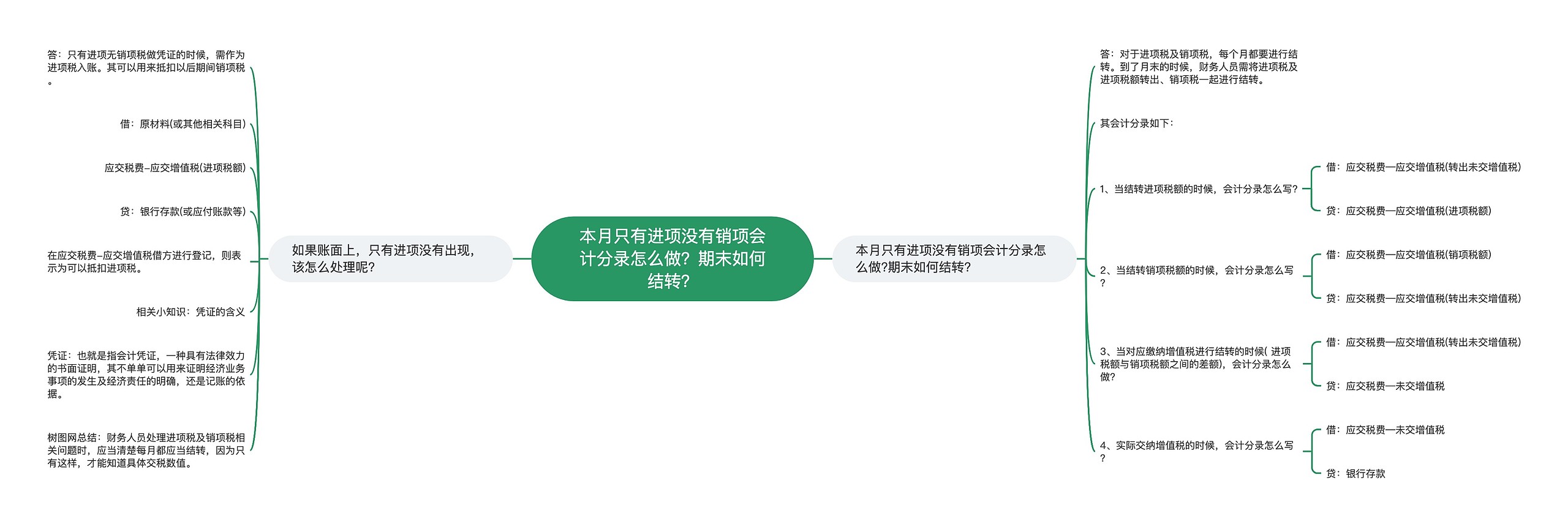 本月只有进项没有销项会计分录怎么做？期末如何结转？