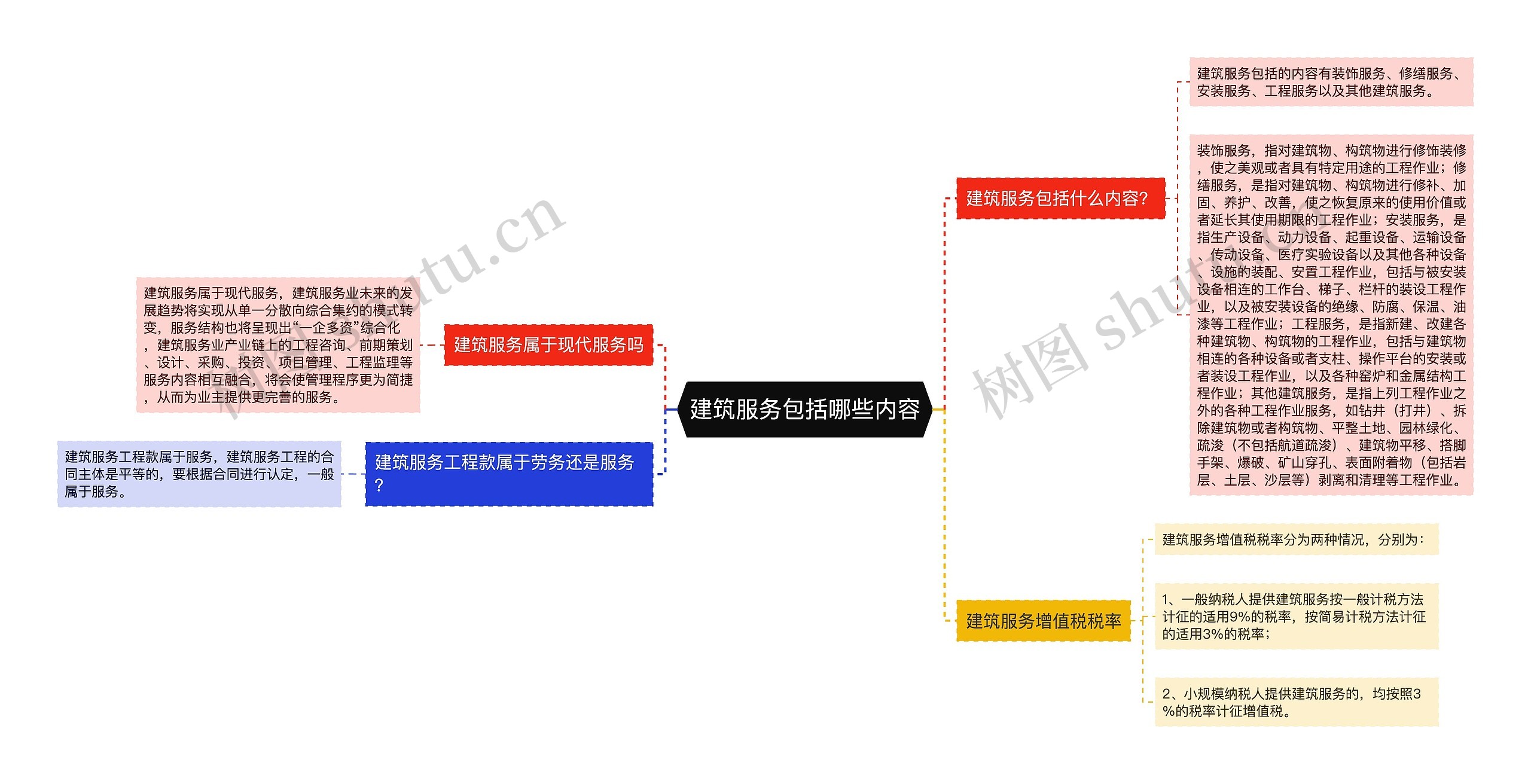 建筑服务包括哪些内容思维导图