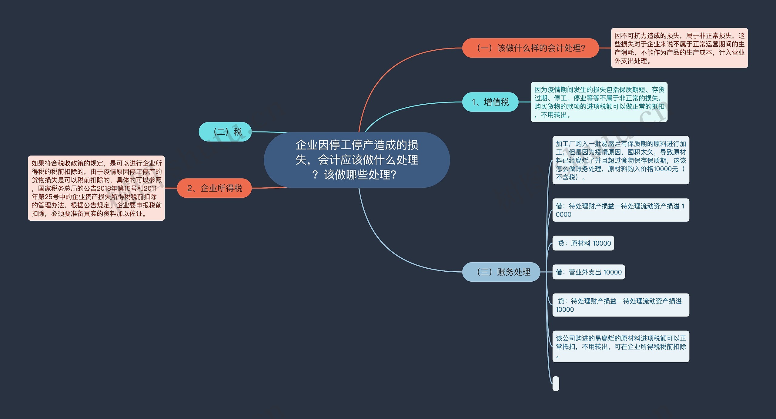 企业因停工停产造成的损失，会计应该做什么处理？该做哪些处理？