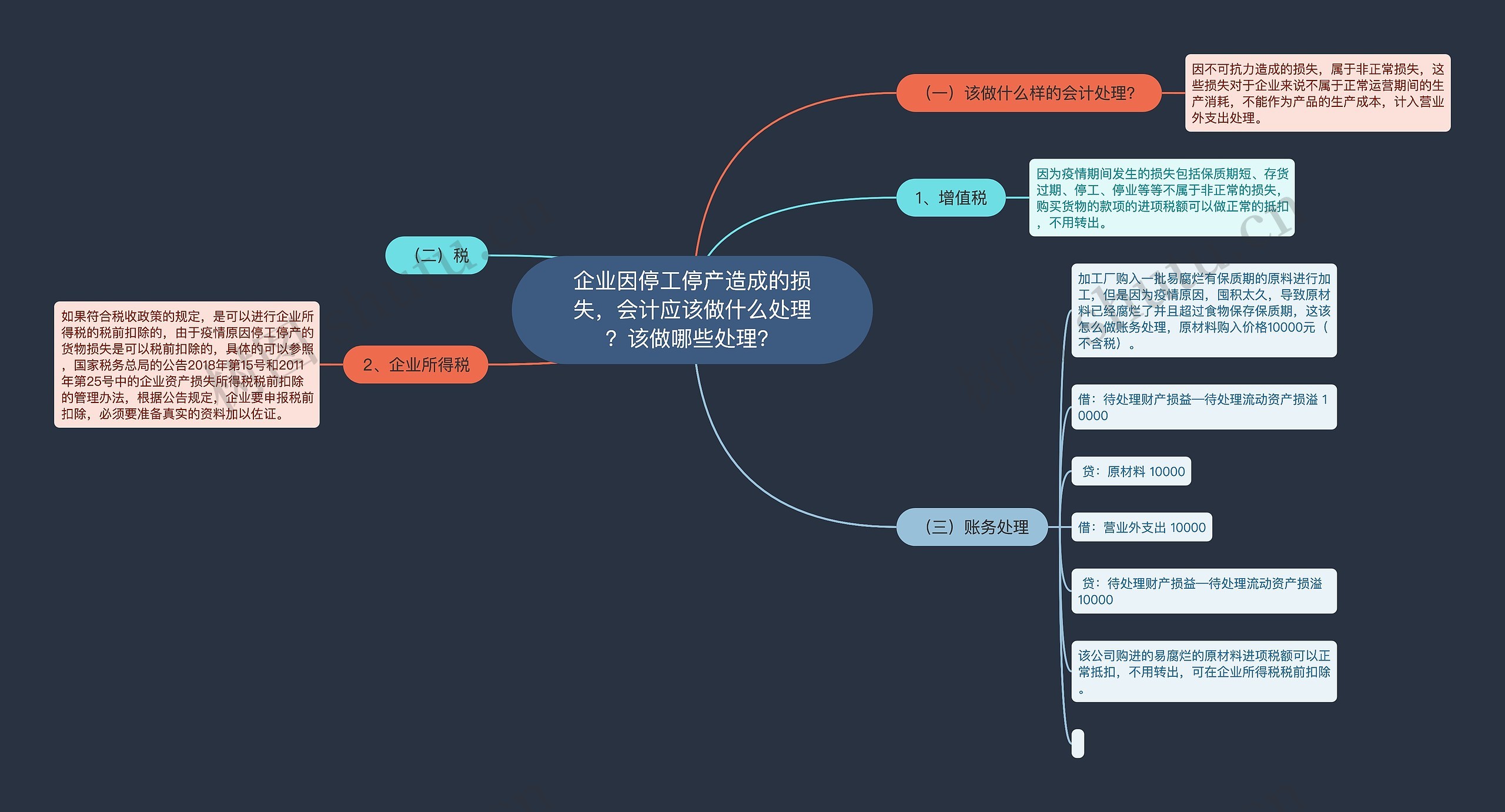 企业因停工停产造成的损失，会计应该做什么处理？该做哪些处理？思维导图