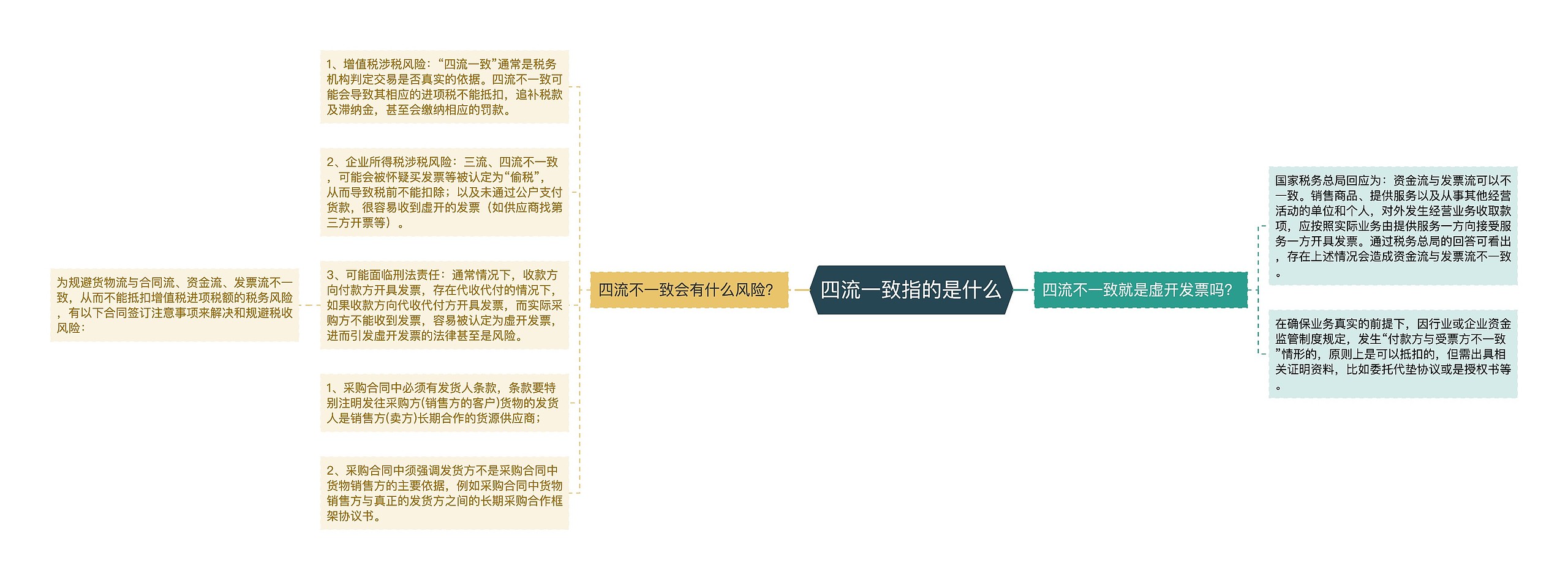 四流一致指的是什么