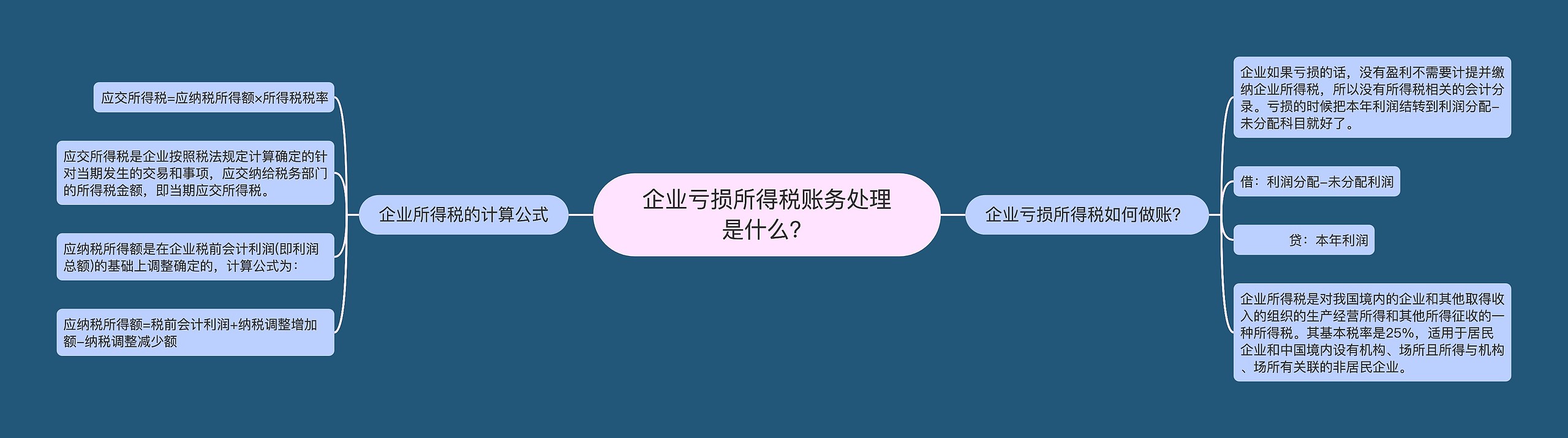 企业亏损所得税账务处理是什么？