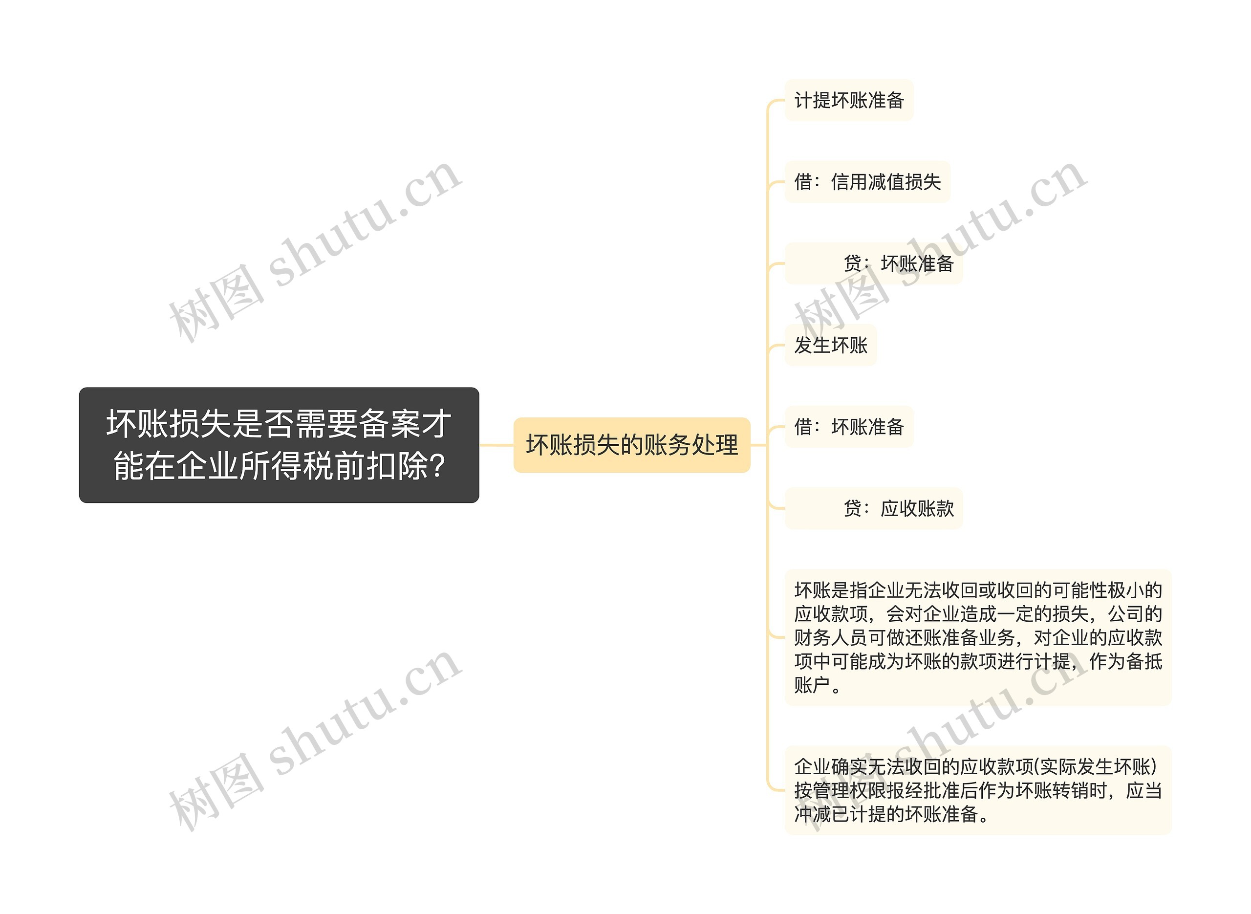 坏账损失是否需要备案才能在企业所得税前扣除?