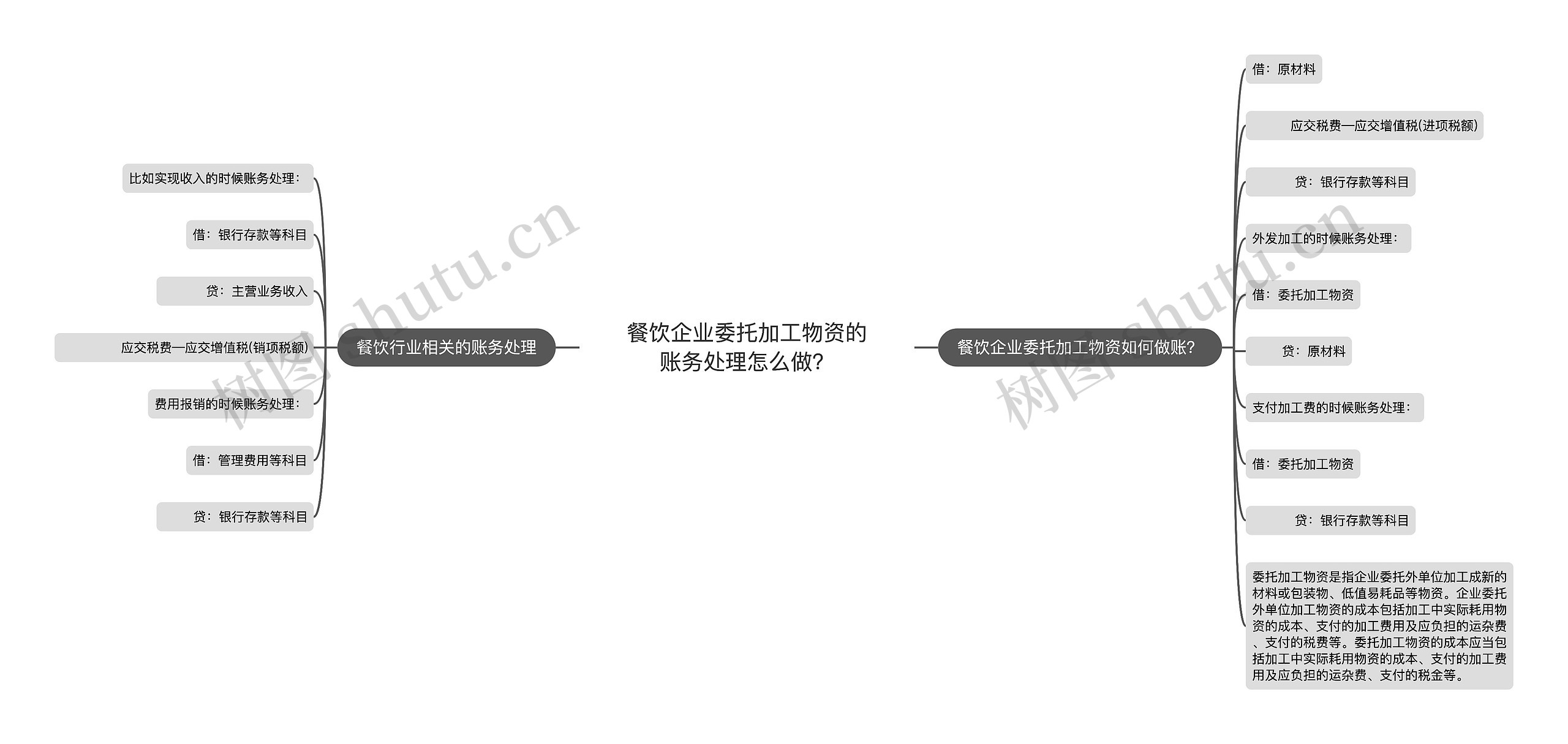 餐饮企业委托加工物资的账务处理怎么做？思维导图