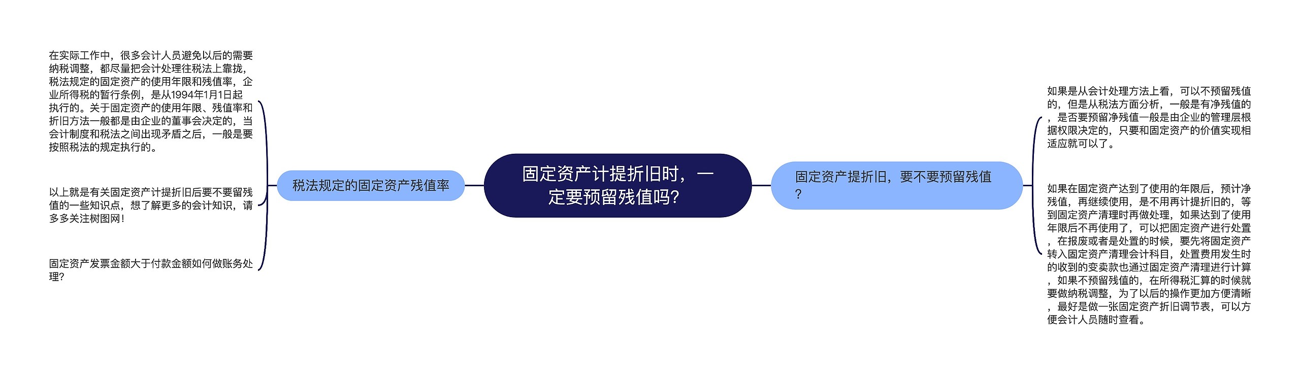 固定资产计提折旧时，一定要预留残值吗？思维导图