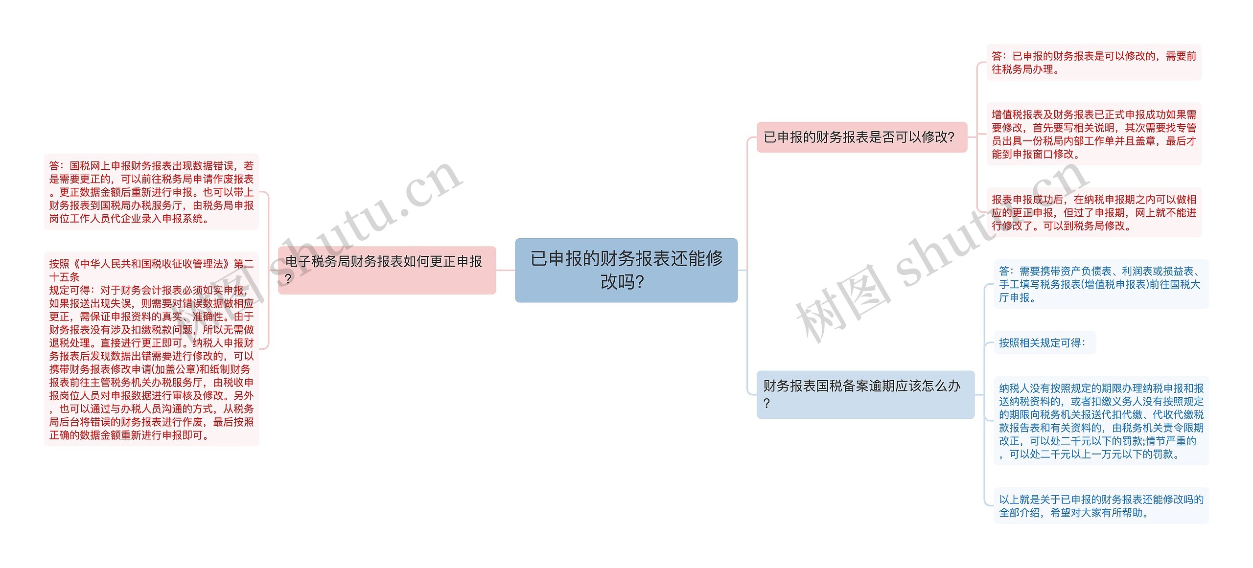 已申报的财务报表还能修改吗？思维导图