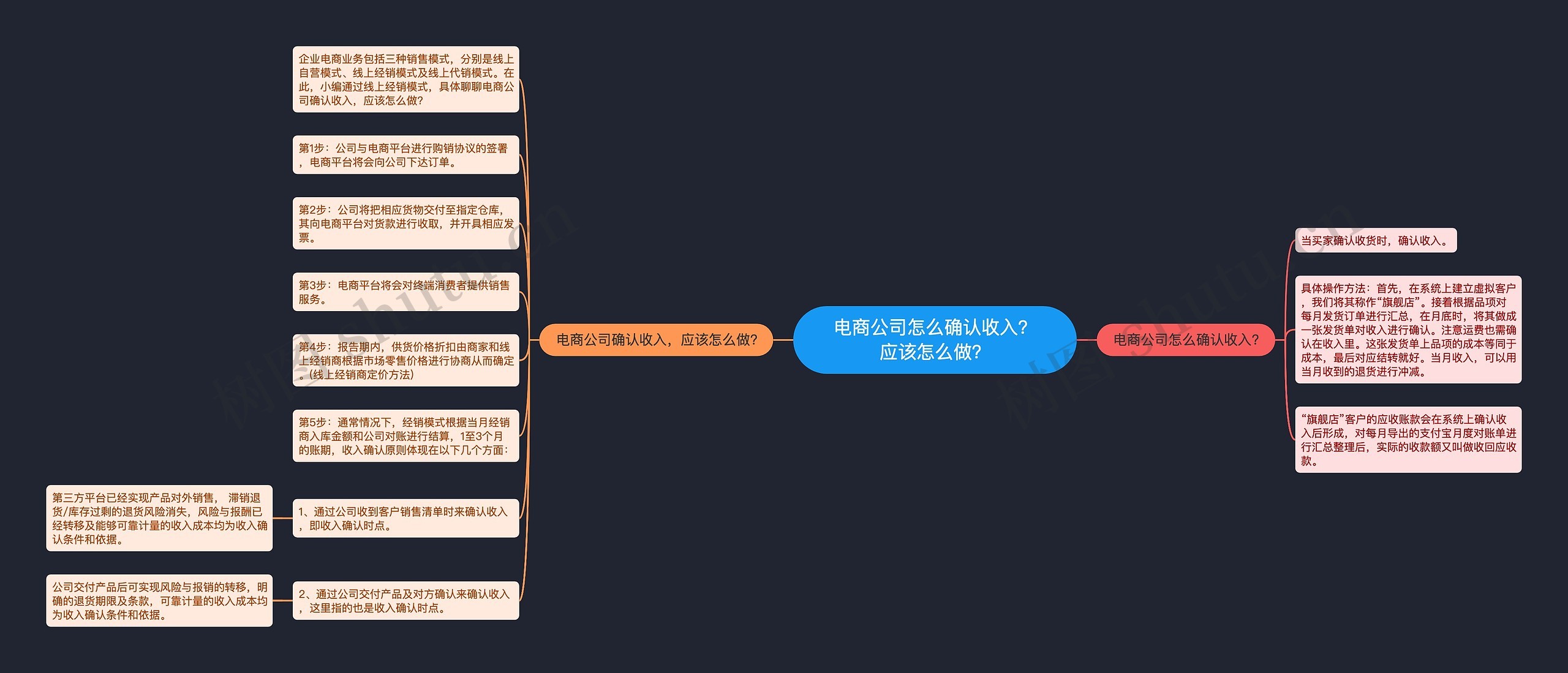 电商公司怎么确认收入？应该怎么做？思维导图