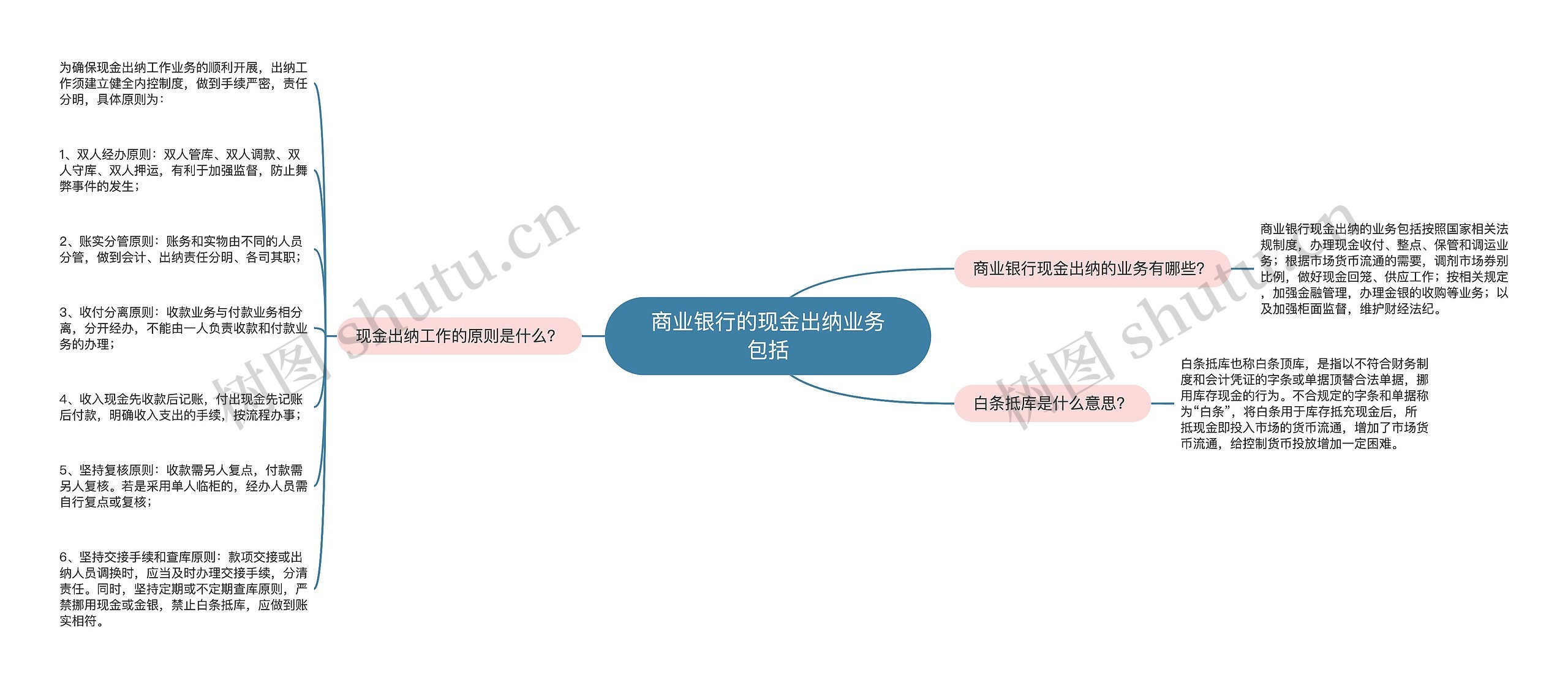 商业银行的现金出纳业务包括思维导图