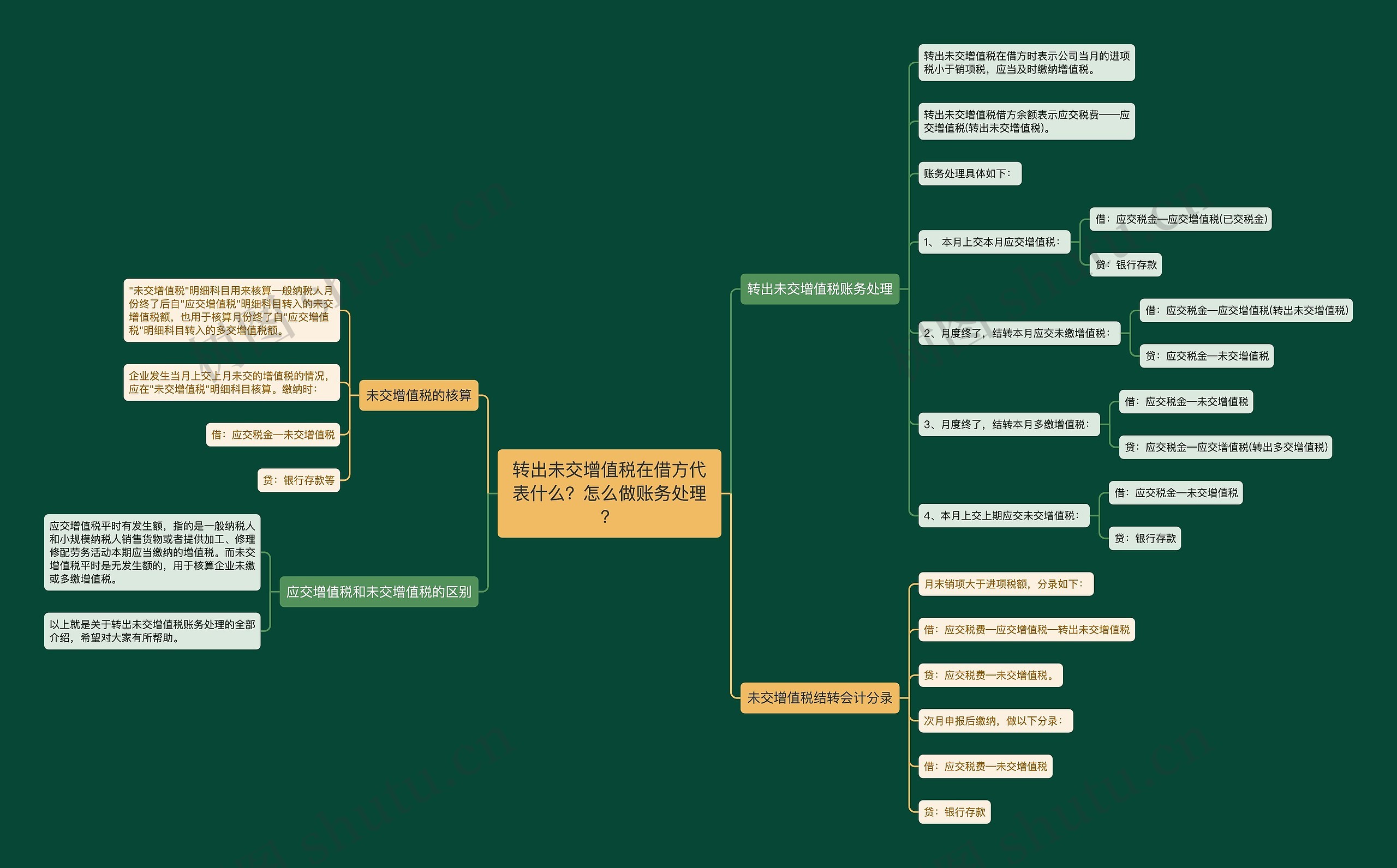 转出未交增值税在借方代表什么？怎么做账务处理？思维导图
