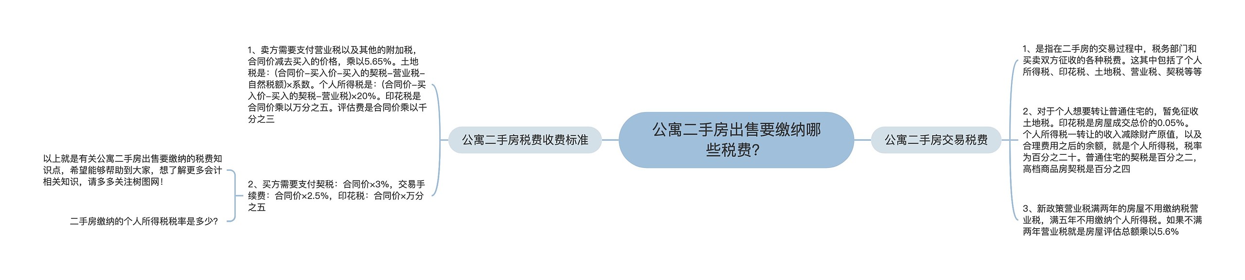 公寓二手房出售要缴纳哪些税费？思维导图