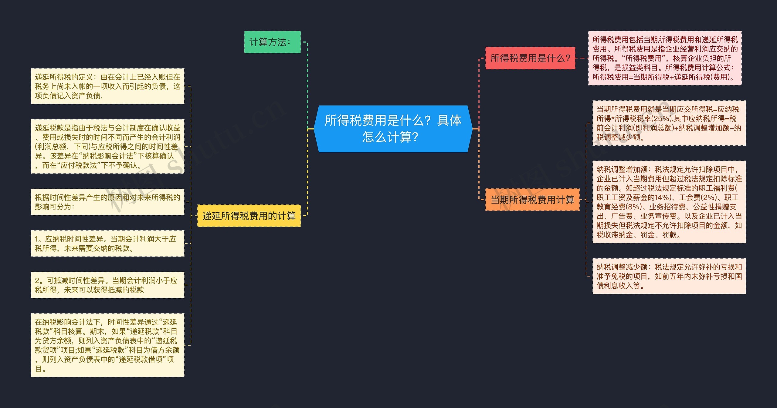 所得税费用是什么？具体怎么计算？思维导图