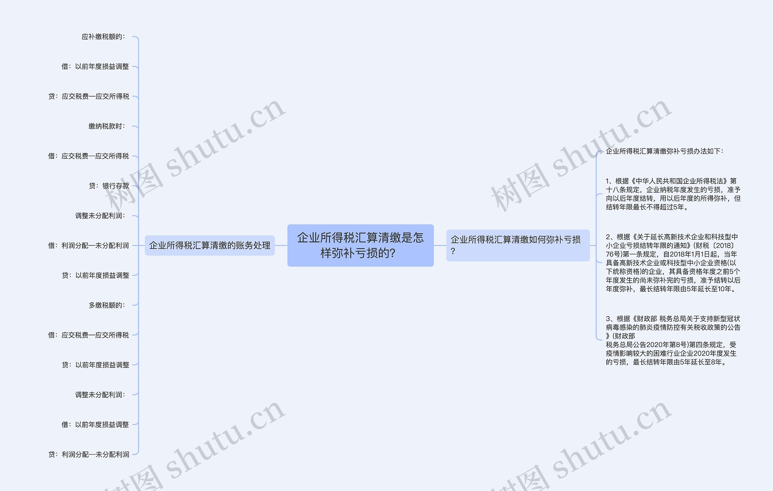 企业所得税汇算清缴是怎样弥补亏损的？思维导图