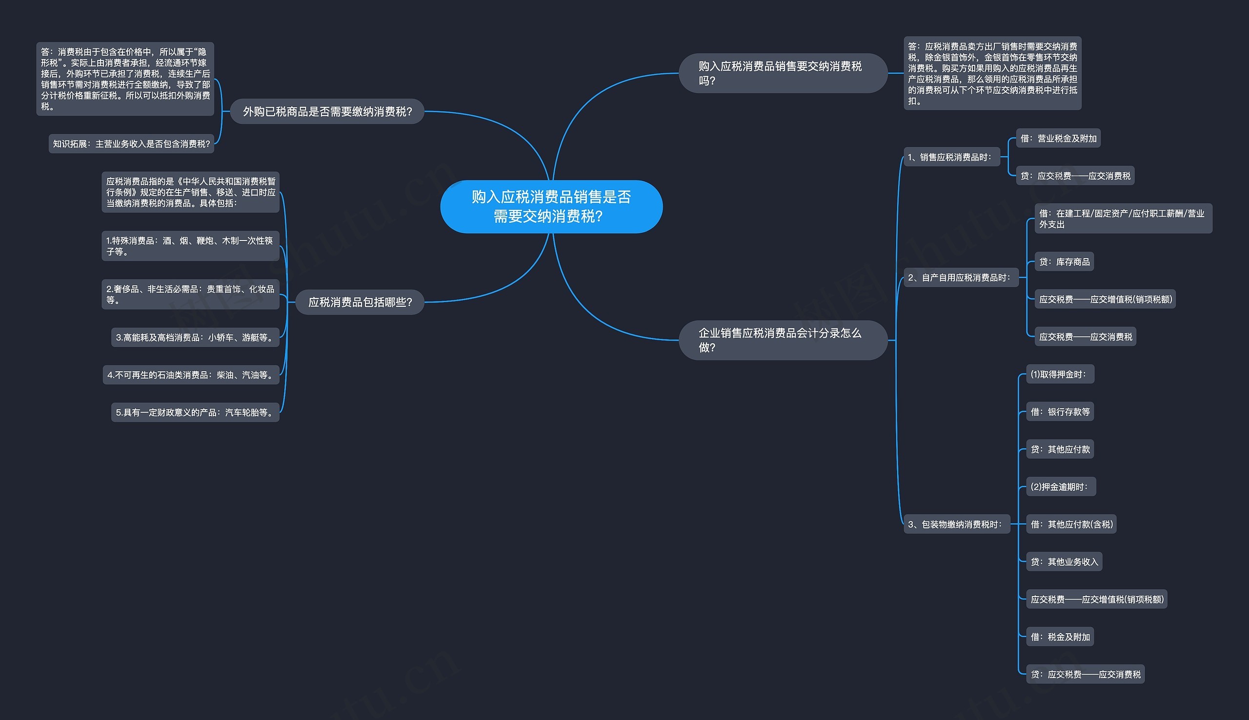 购入应税消费品销售是否需要交纳消费税？思维导图