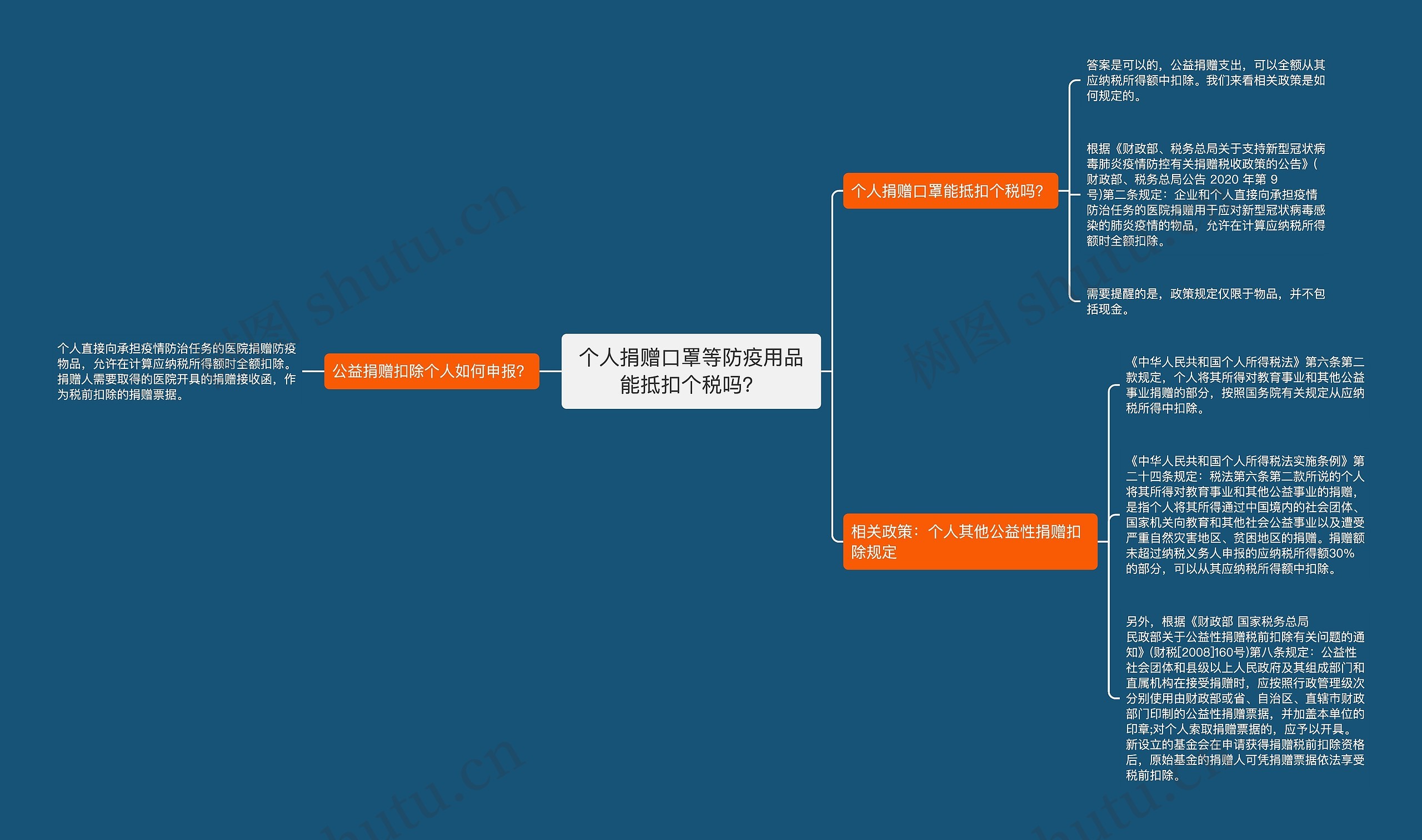 个人捐赠口罩等防疫用品能抵扣个税吗？思维导图