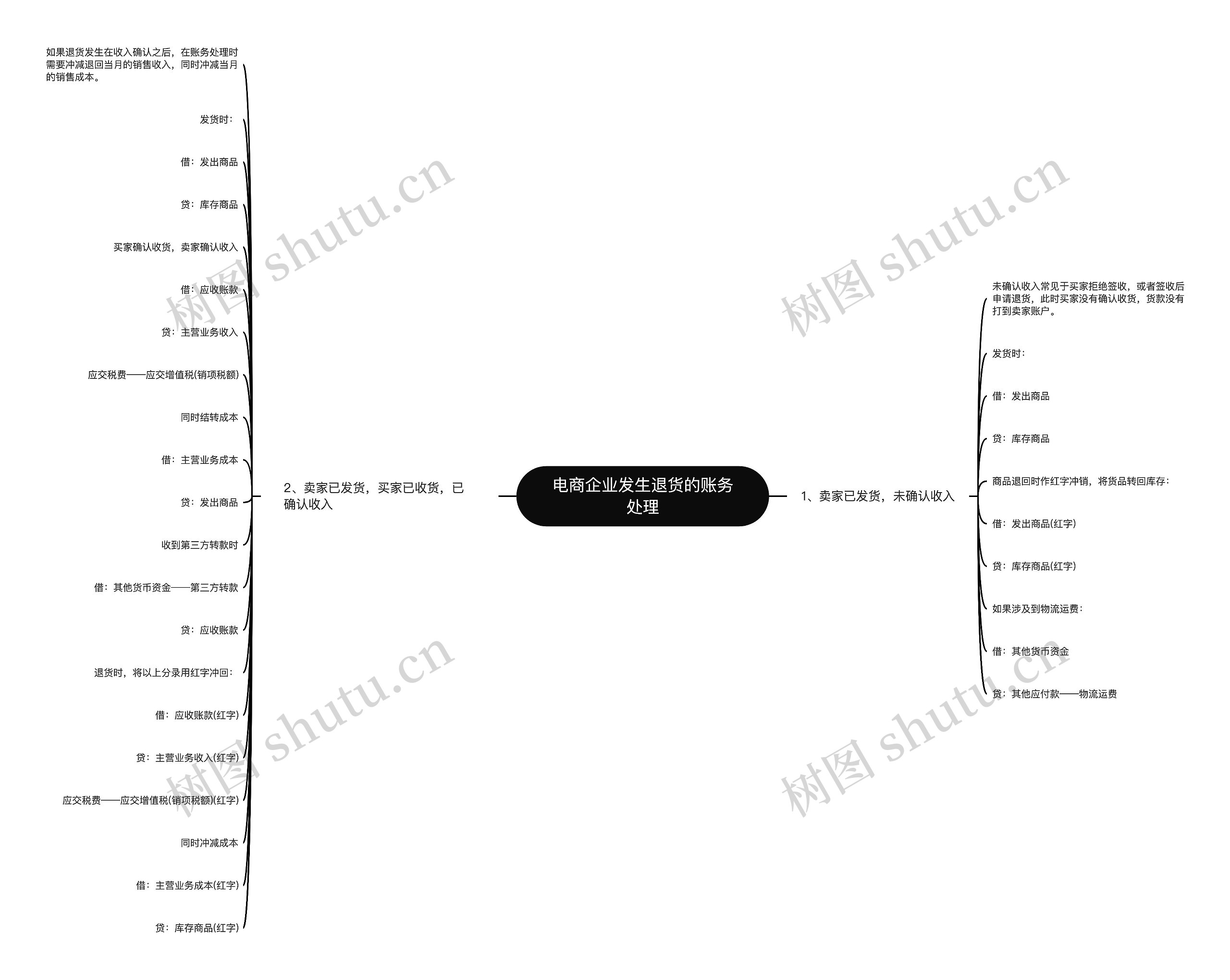 电商企业发生退货的账务处理