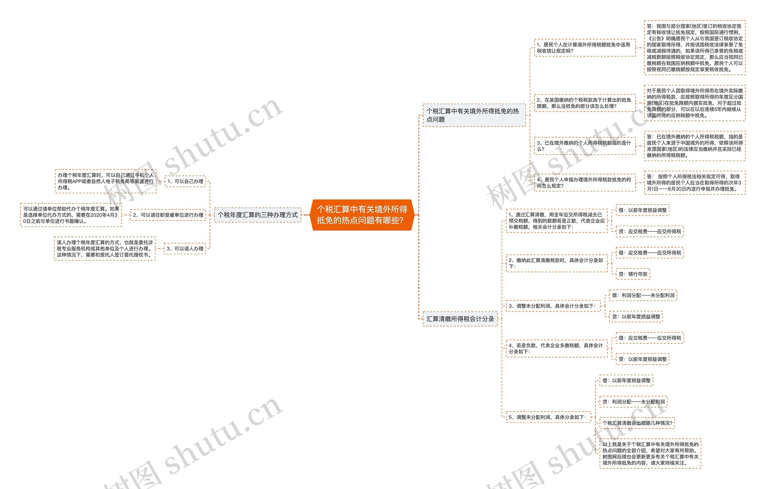个税汇算中有关境外所得抵免的热点问题有哪些？思维导图