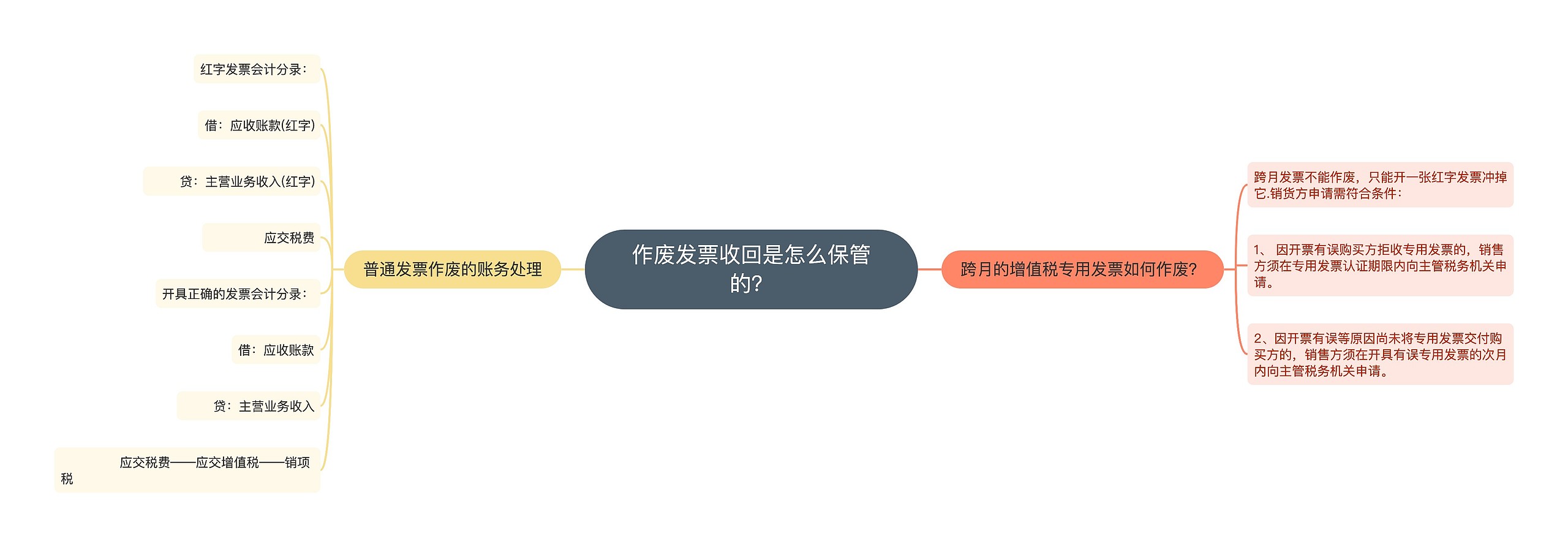 作废发票收回是怎么保管的？思维导图