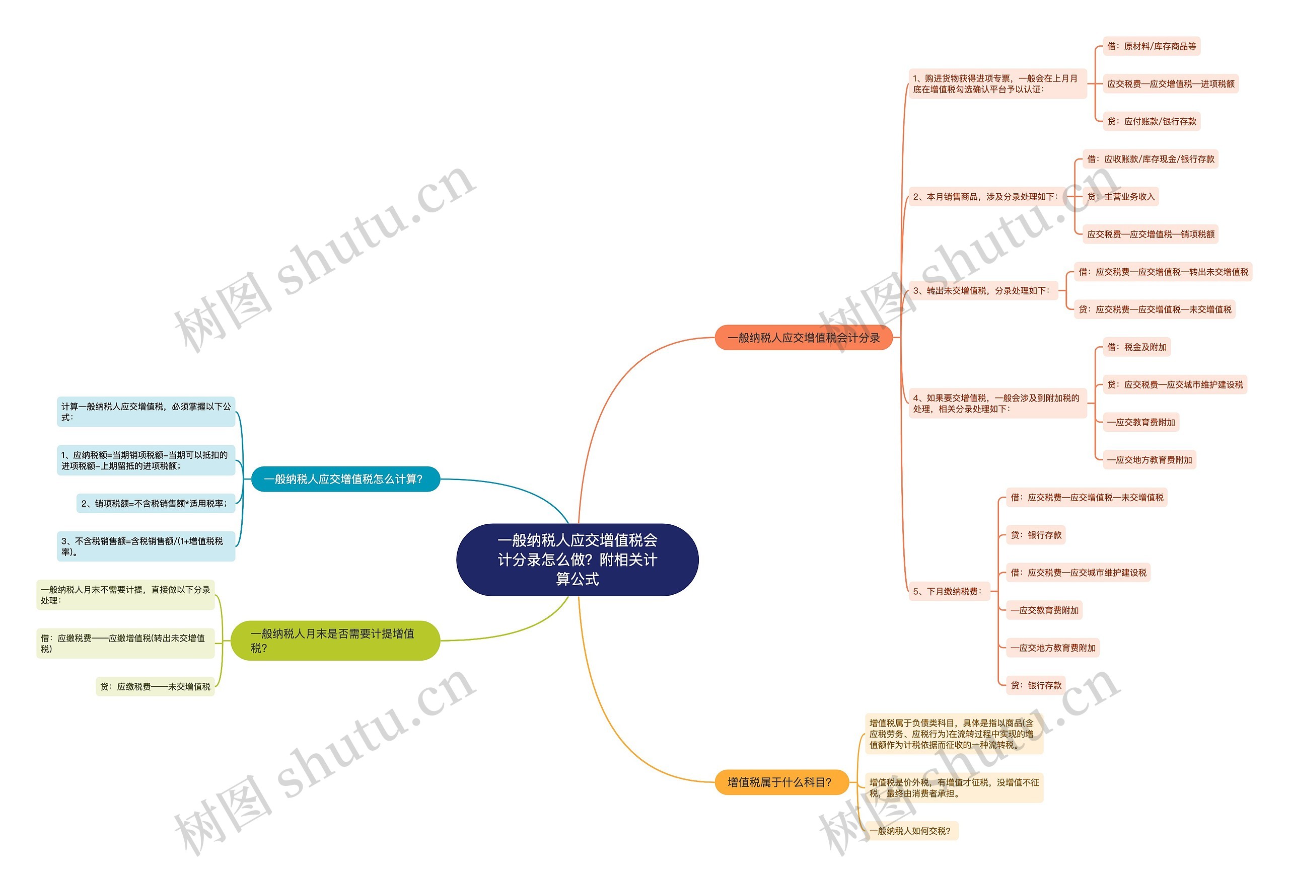 一般纳税人应交增值税会计分录怎么做？附相关计算公式思维导图