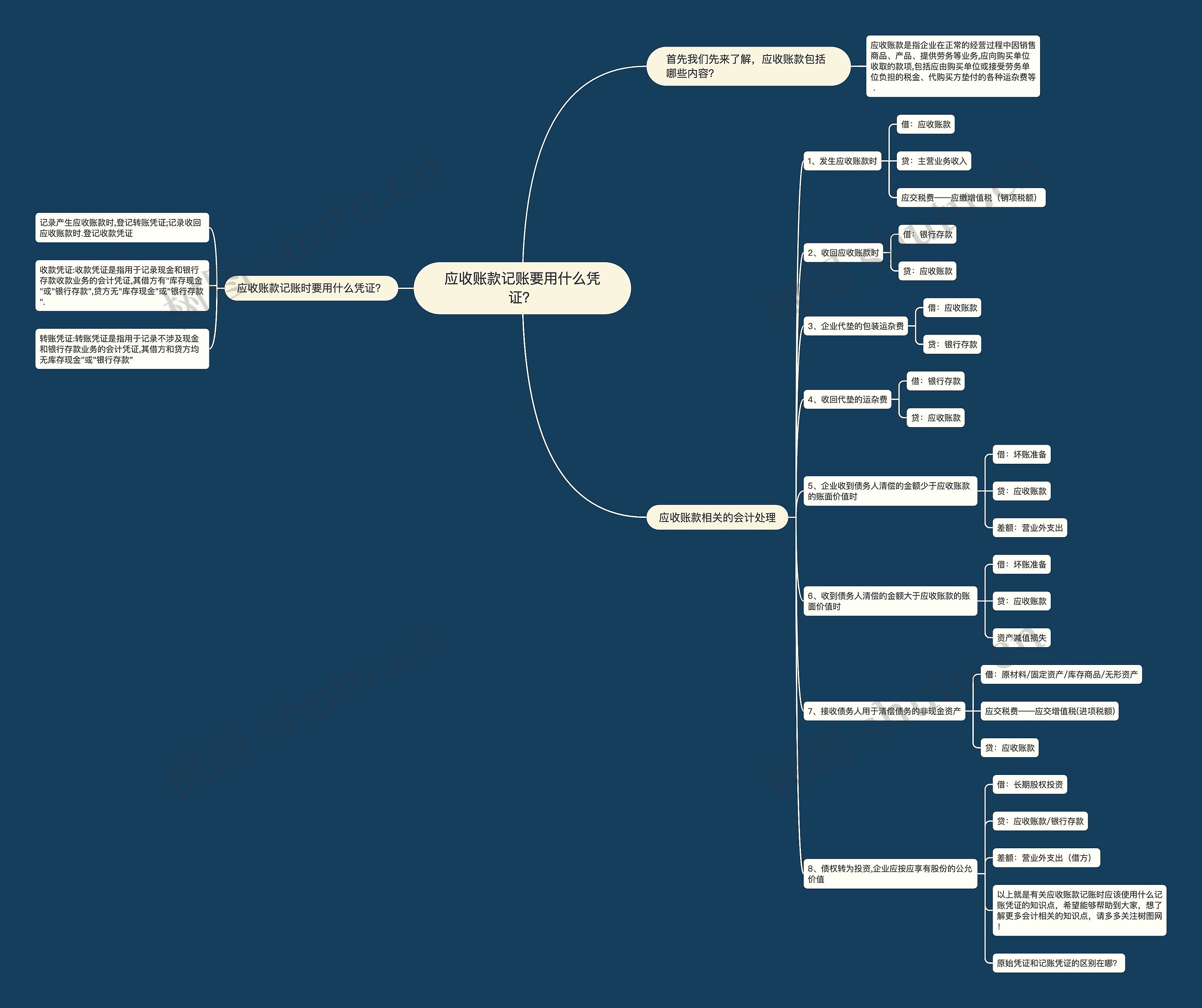应收账款记账要用什么凭证？思维导图