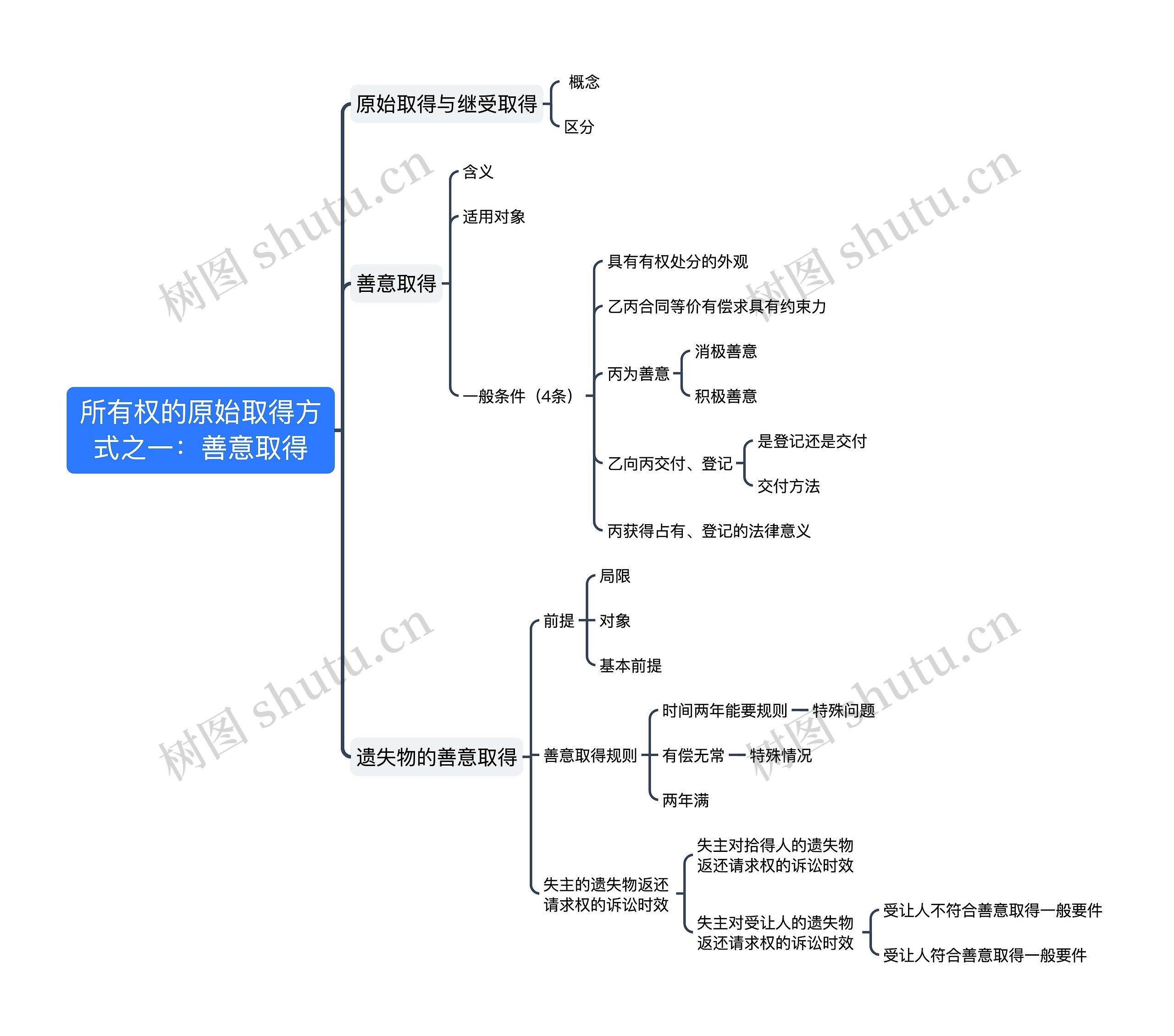 ﻿所有权的原始取得方式之一：善意取得思维导图