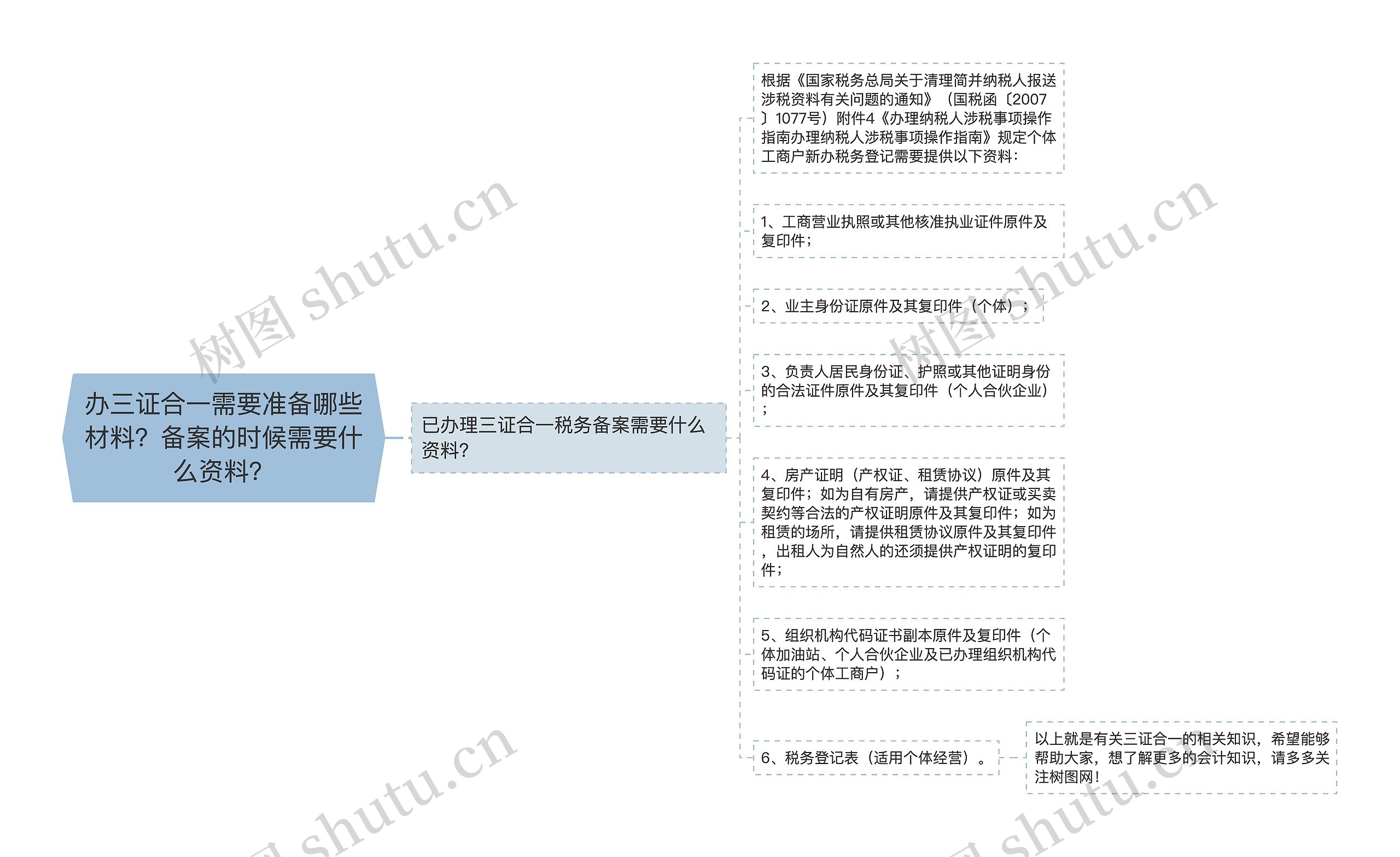 办三证合一需要准备哪些材料？备案的时候需要什么资料？思维导图