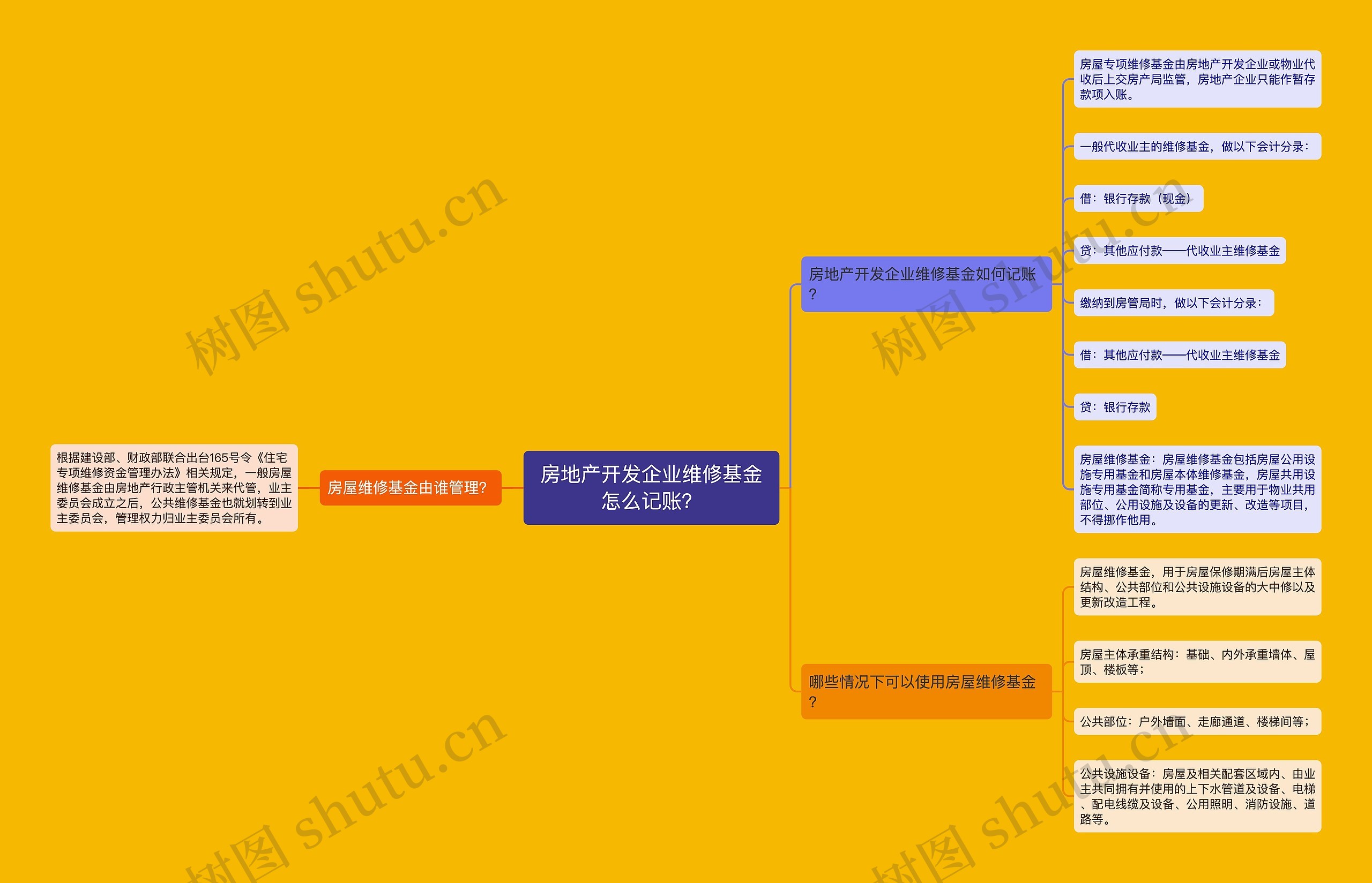 房地产开发企业维修基金怎么记账？思维导图