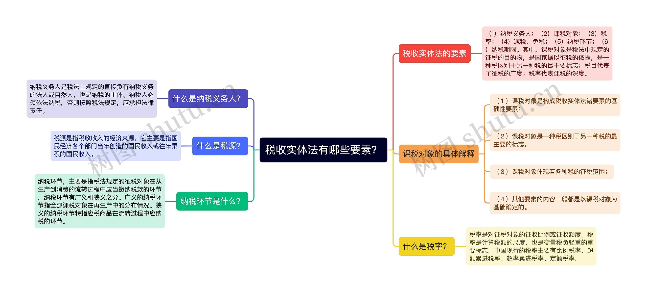 税收实体法有哪些要素？