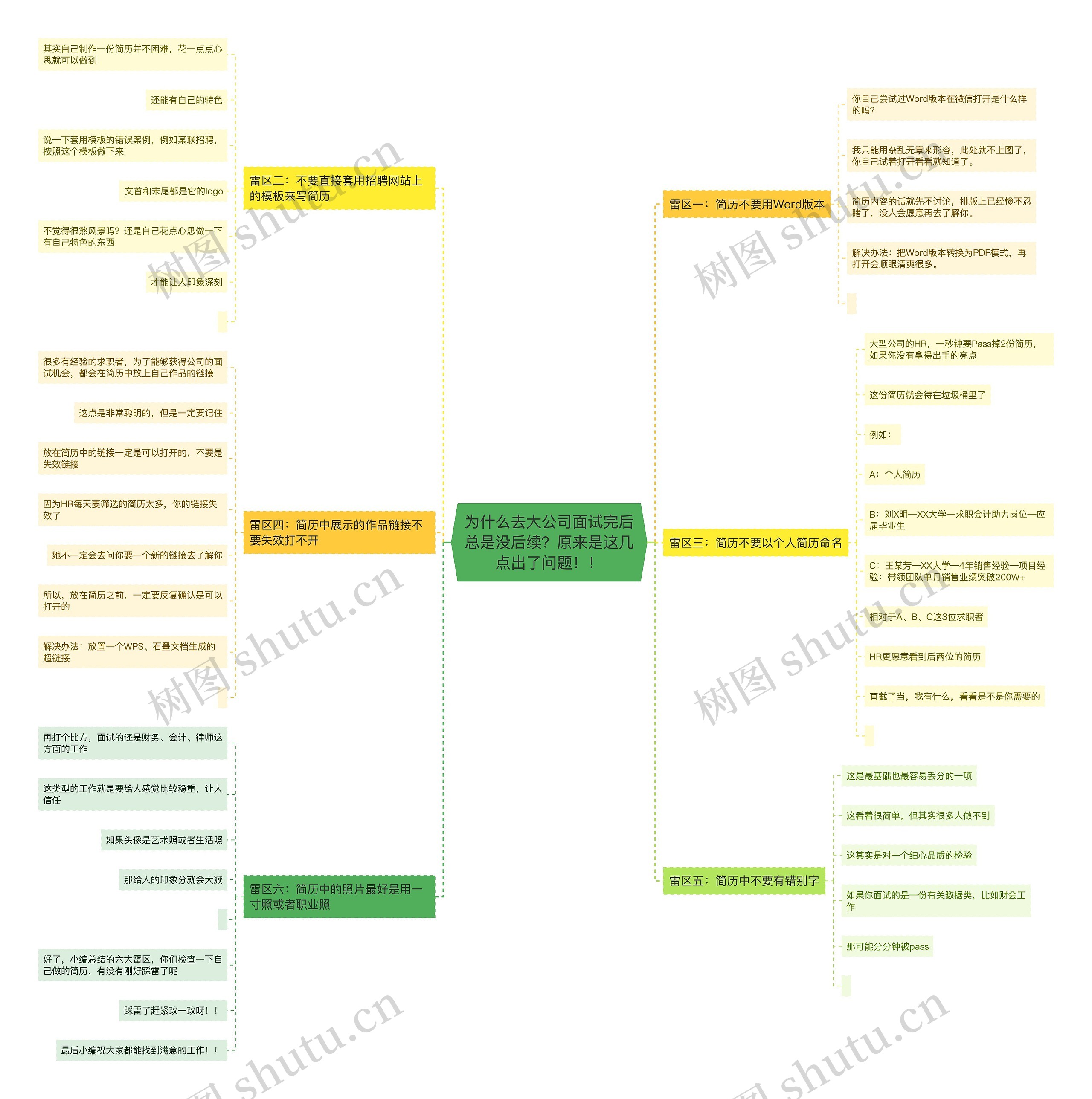 为什么去大公司面试完后总是没后续？原来是这几点出了问题！！思维导图