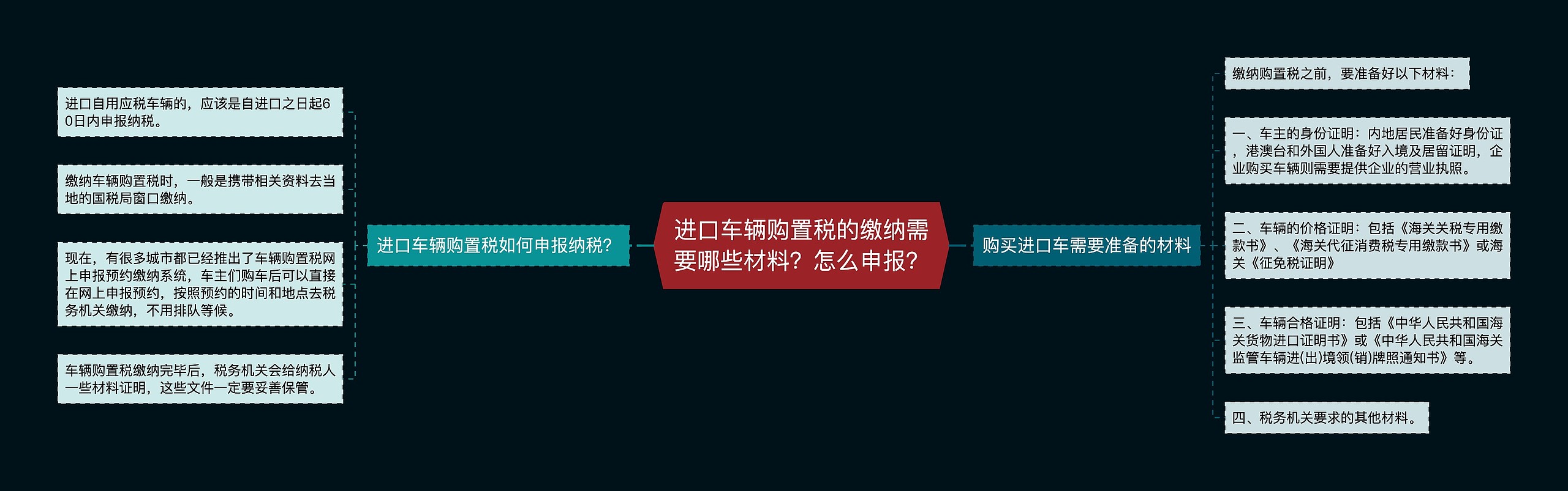 进口车辆购置税的缴纳需要哪些材料？怎么申报？思维导图