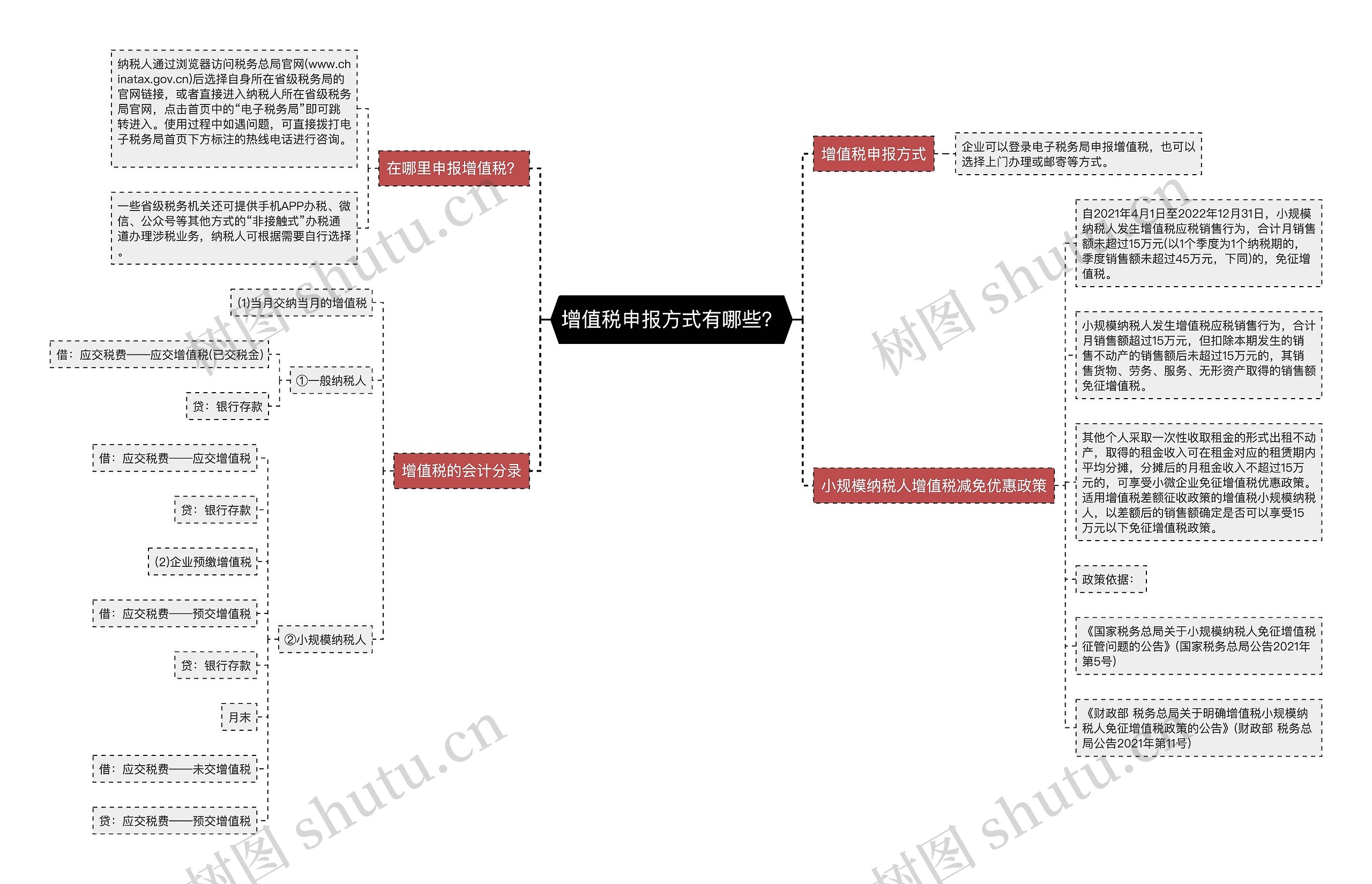 增值税申报方式有哪些?思维导图高清图 增值税申报方式有哪些?思维导图