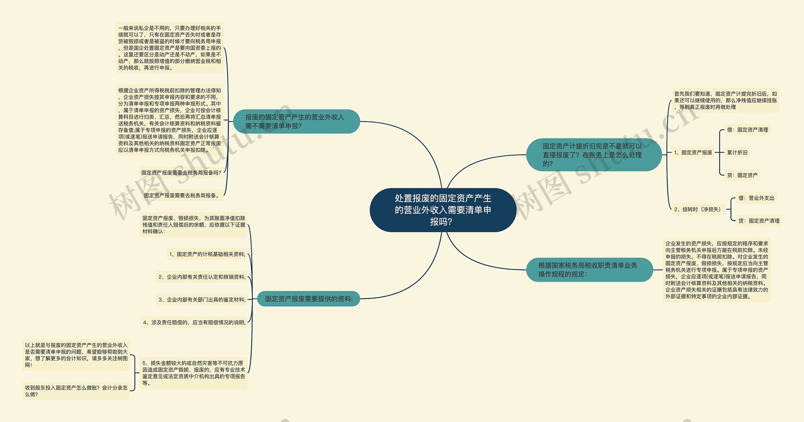 处置报废的固定资产产生的营业外收入需要清单申报吗？