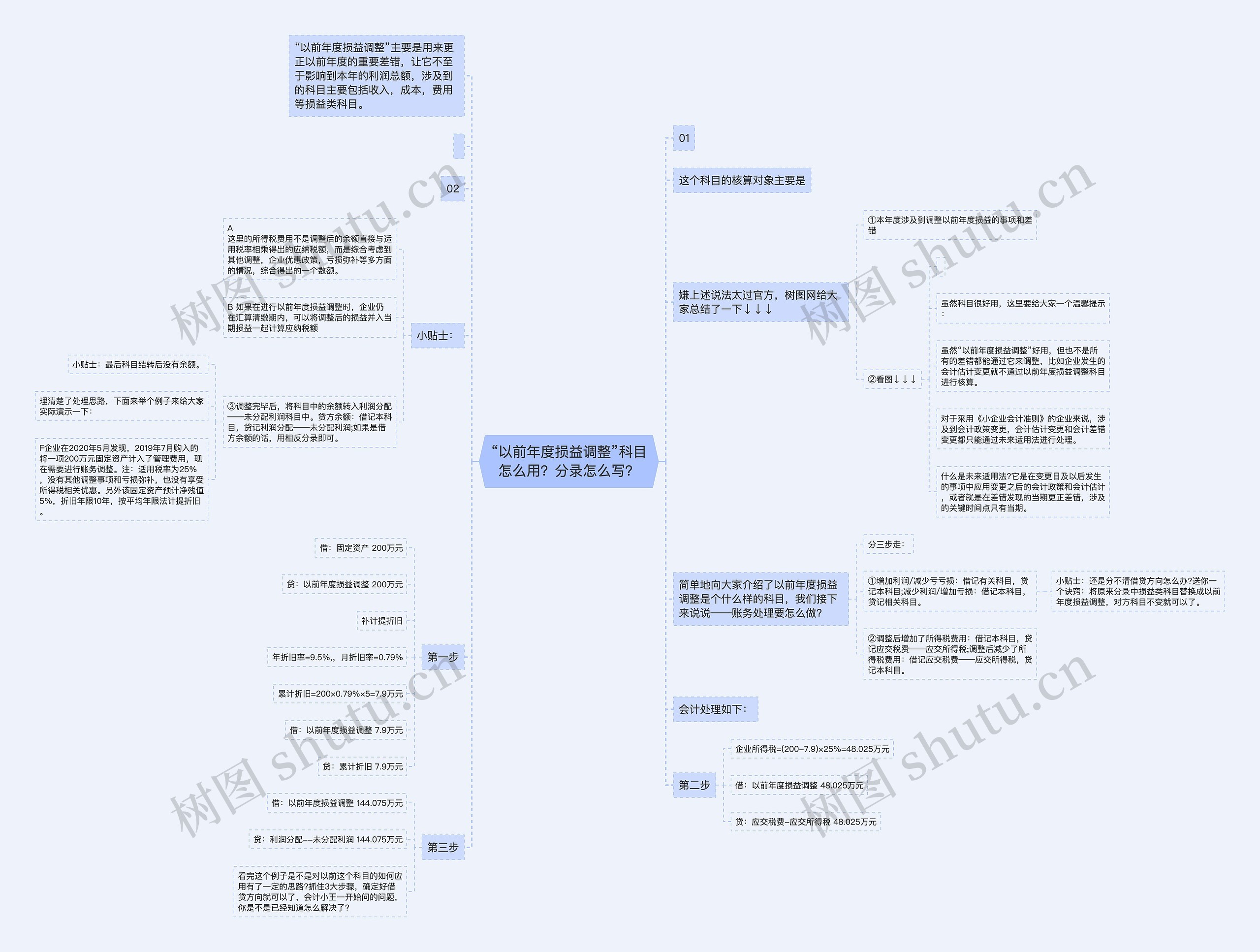 “以前年度损益调整”科目怎么用？分录怎么写？思维导图