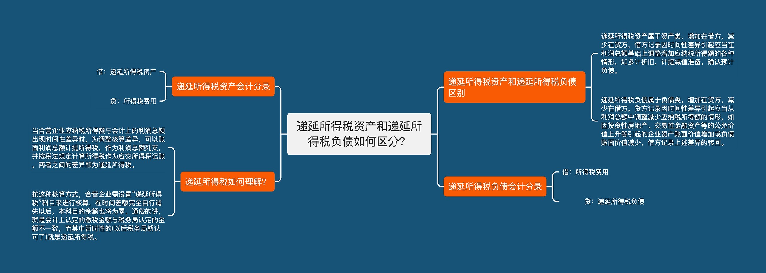 递延所得税资产和递延所得税负债如何区分？