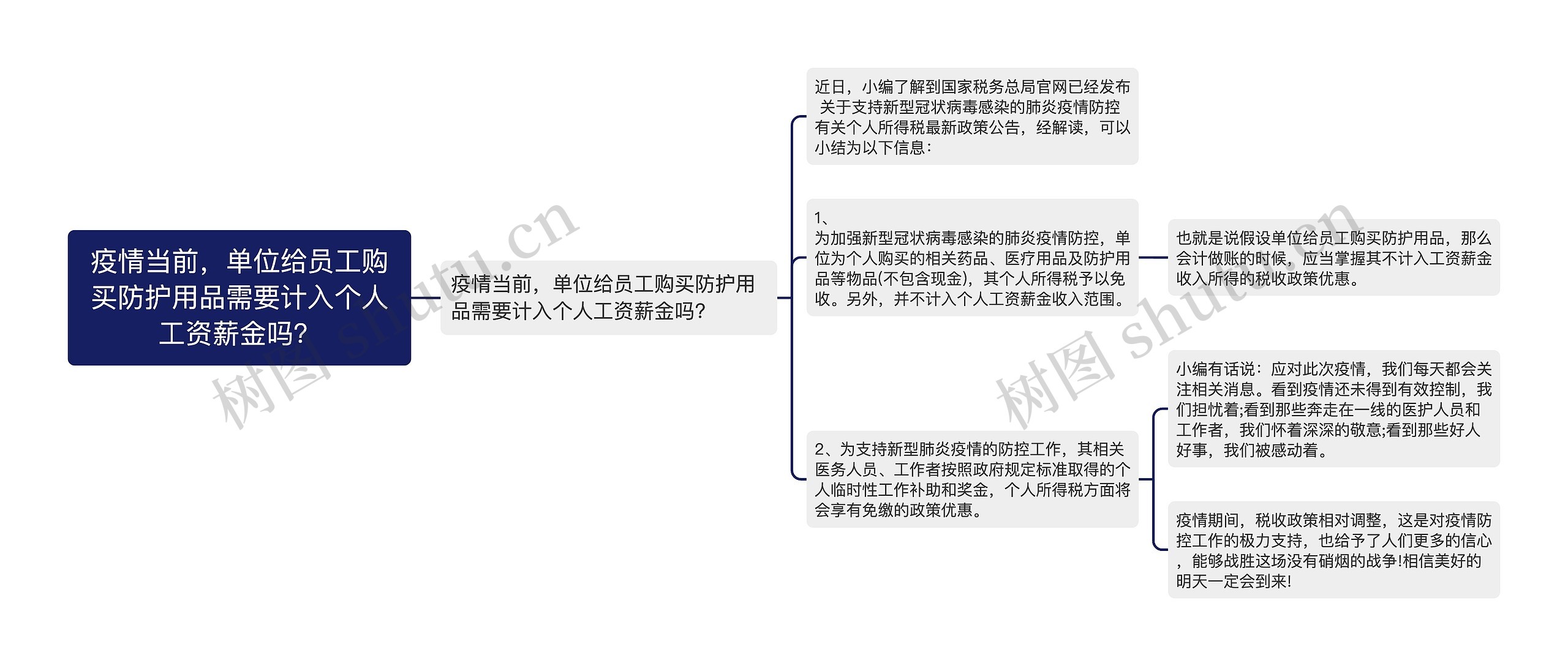 疫情当前，单位给员工购买防护用品需要计入个人工资薪金吗？思维导图