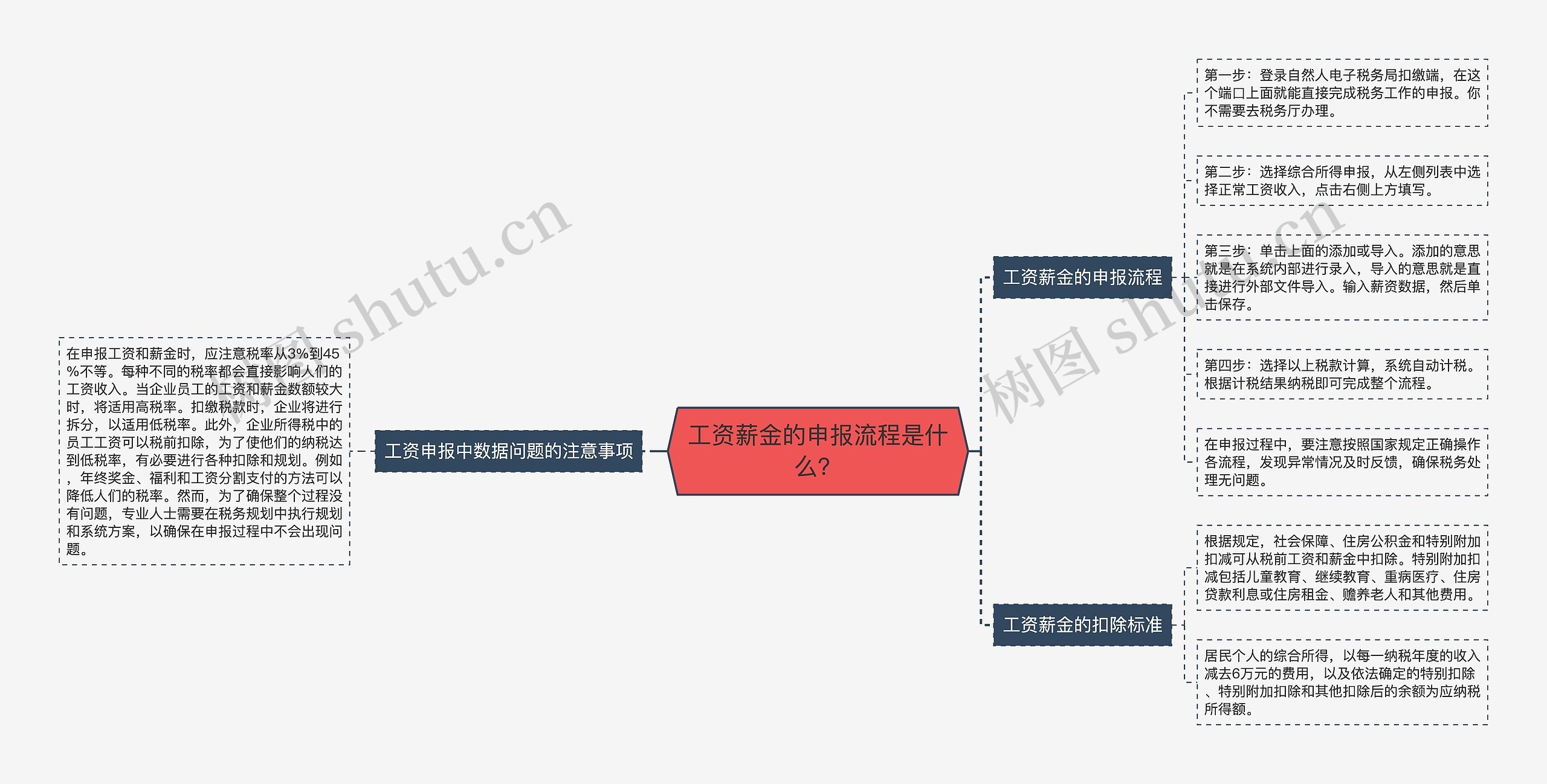 工资薪金的申报流程是什么？思维导图