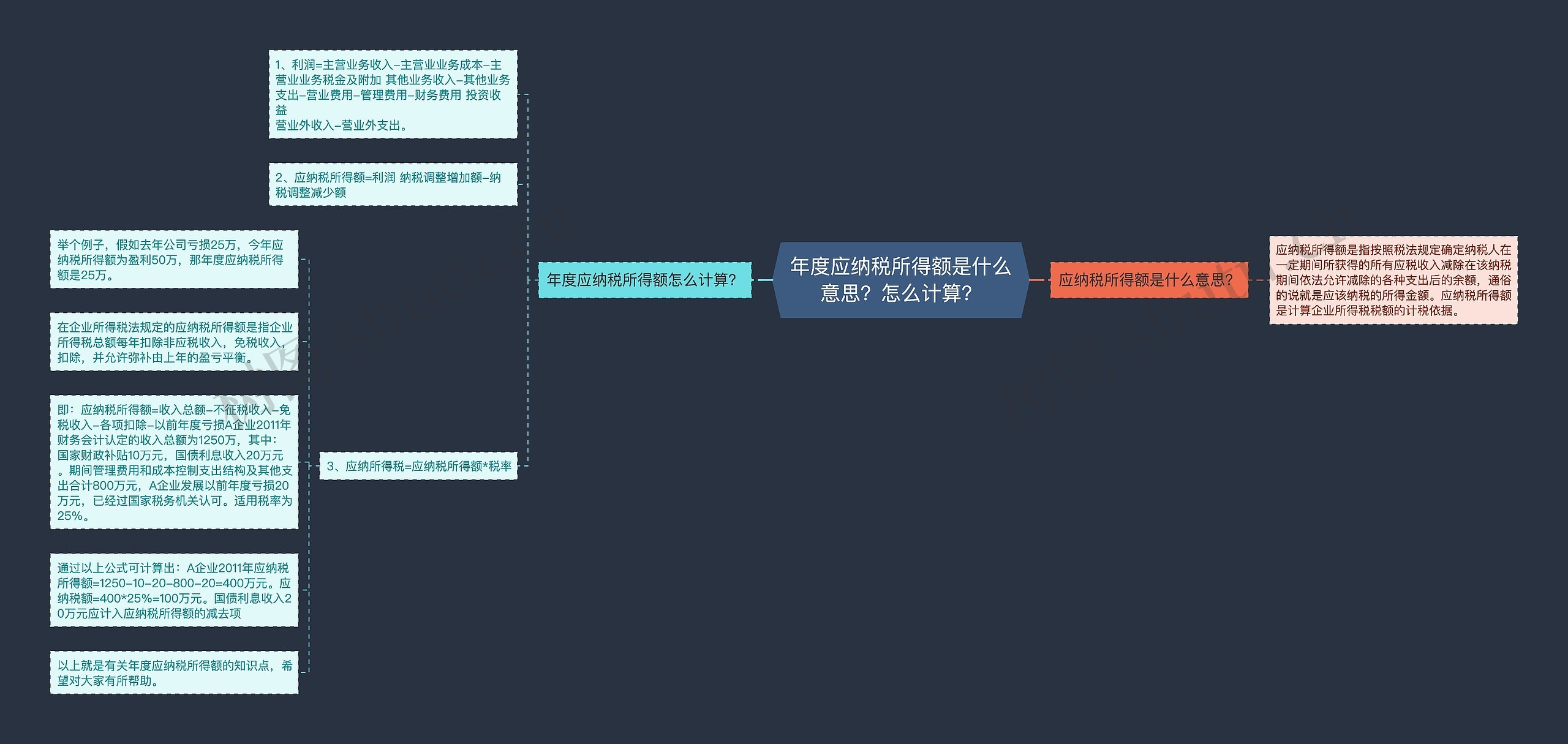 年度应纳税所得额是什么意思？怎么计算？思维导图