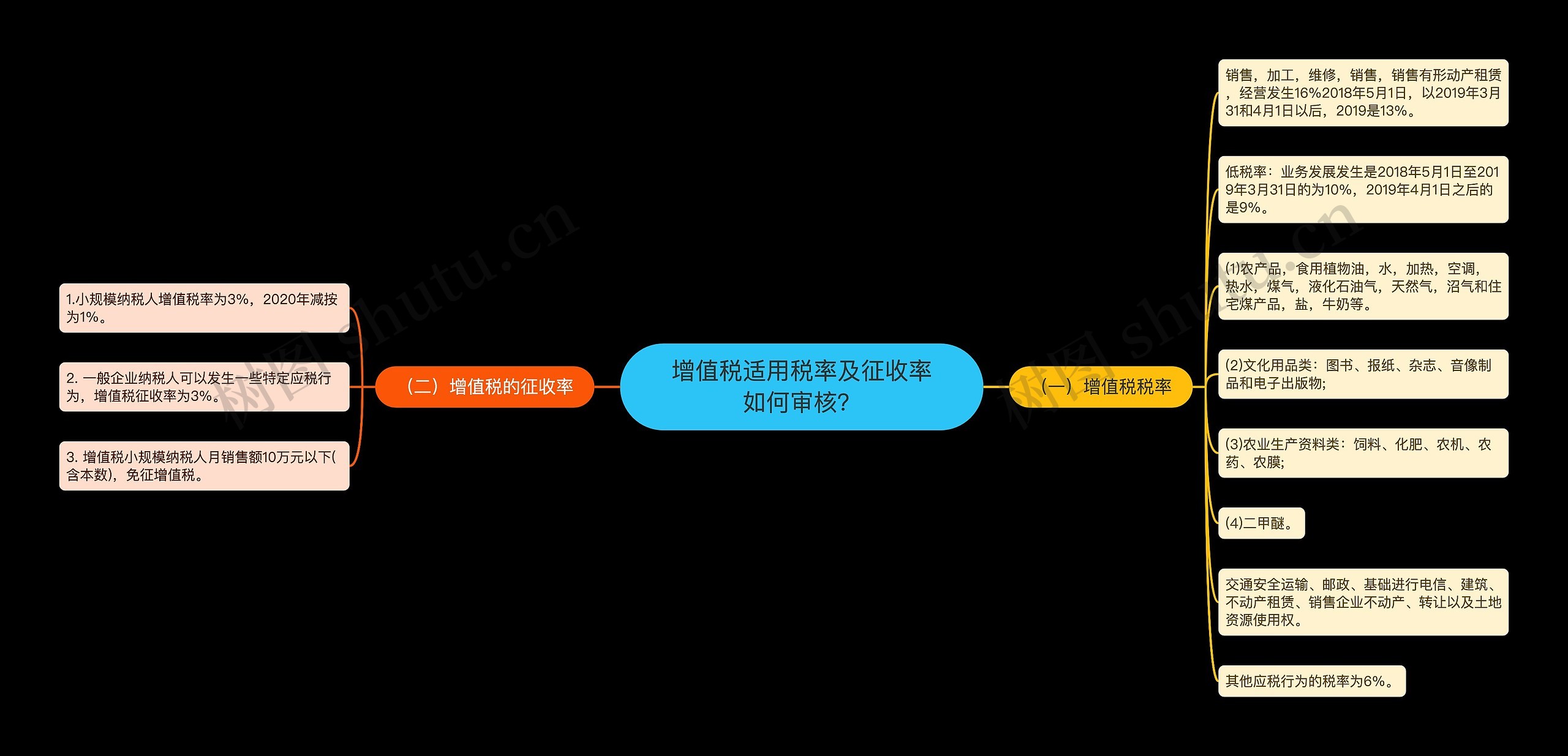 增值税适用税率及征收率如何审核？思维导图