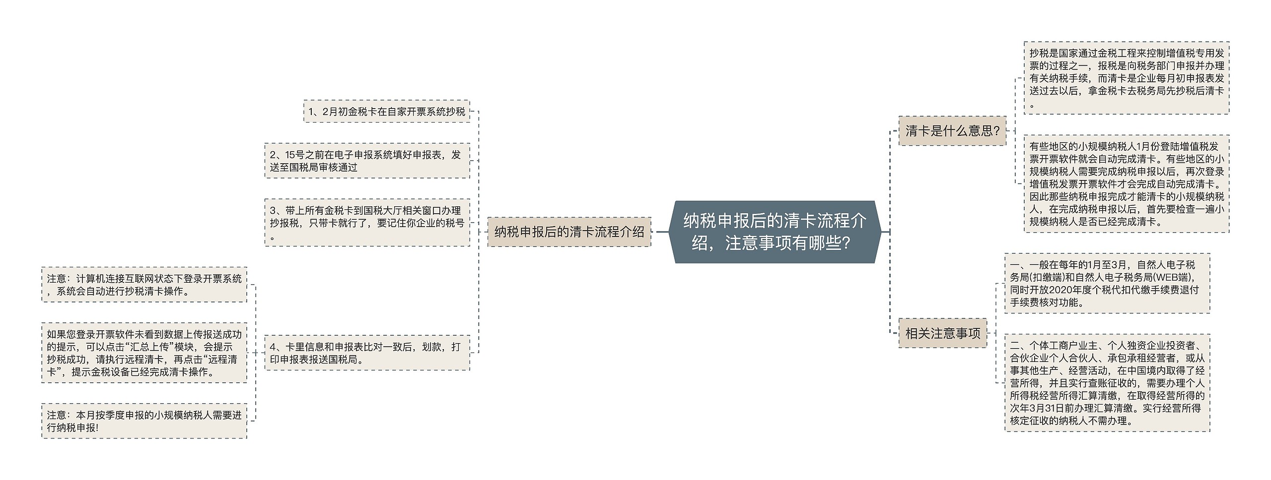 纳税申报后的清卡流程介绍，注意事项有哪些？思维导图