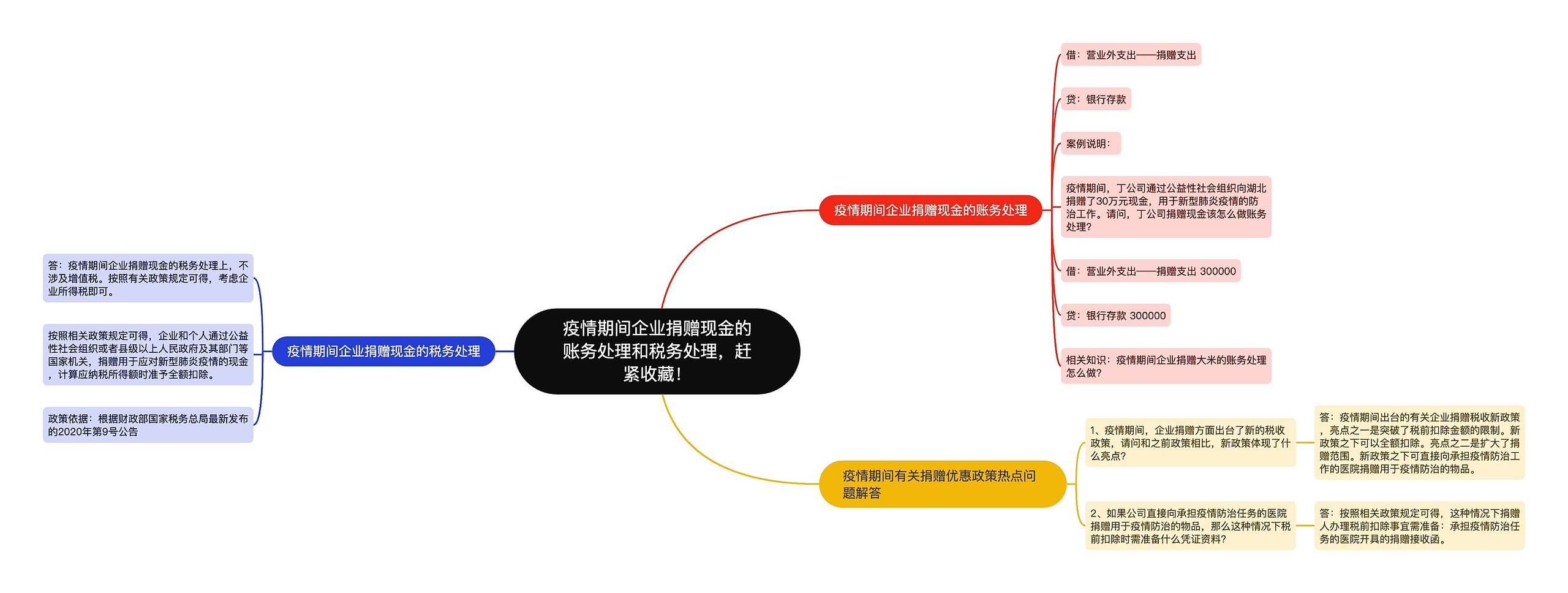 疫情期间企业捐赠现金的账务处理和税务处理，赶紧收藏！